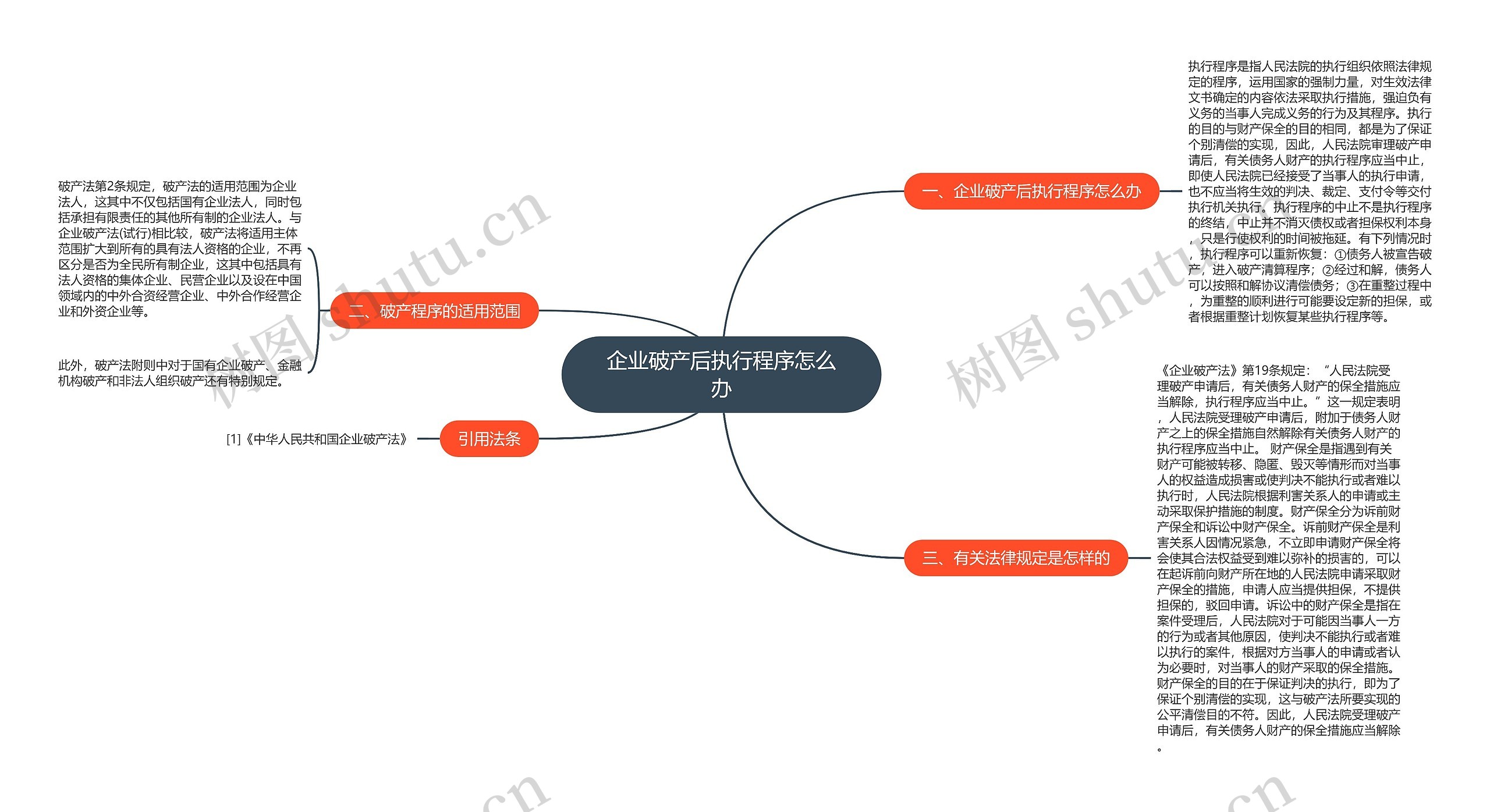 企业破产后执行程序怎么办思维导图