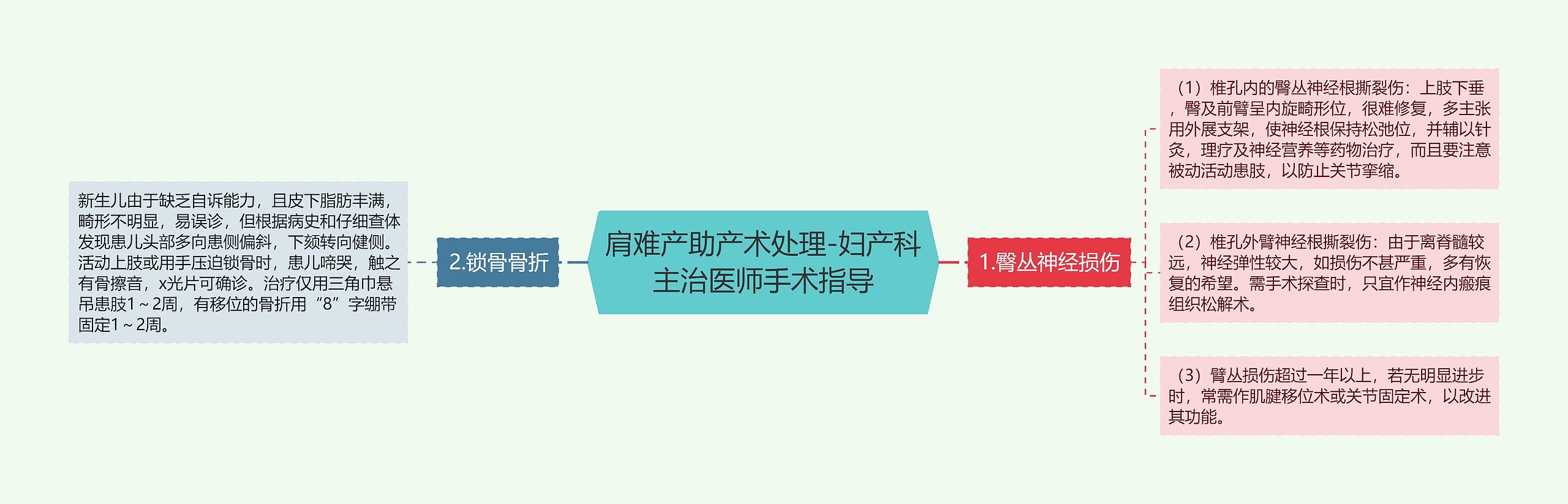 肩难产助产术处理-妇产科主治医师手术指导