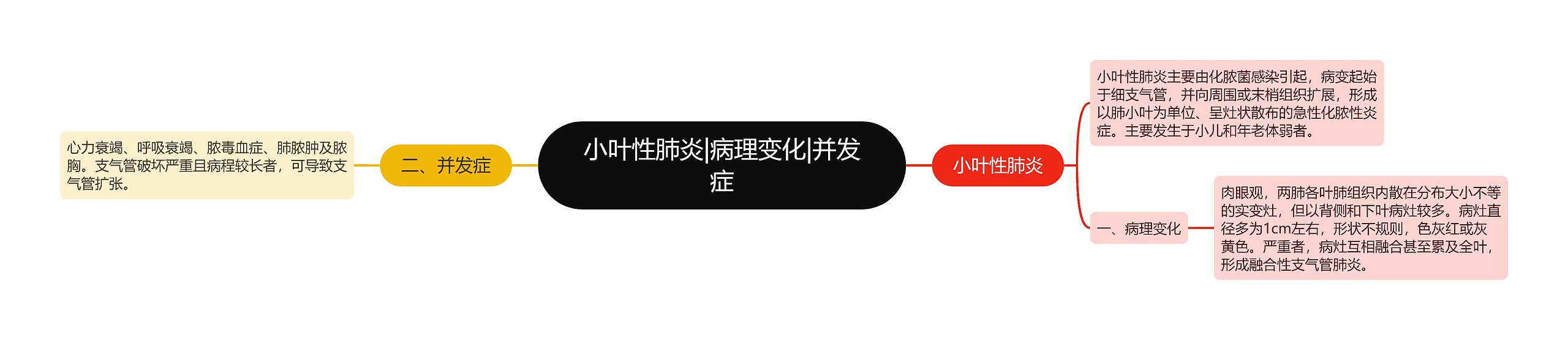 小叶性肺炎|病理变化|并发症 小叶性肺炎|病理变化|并发症