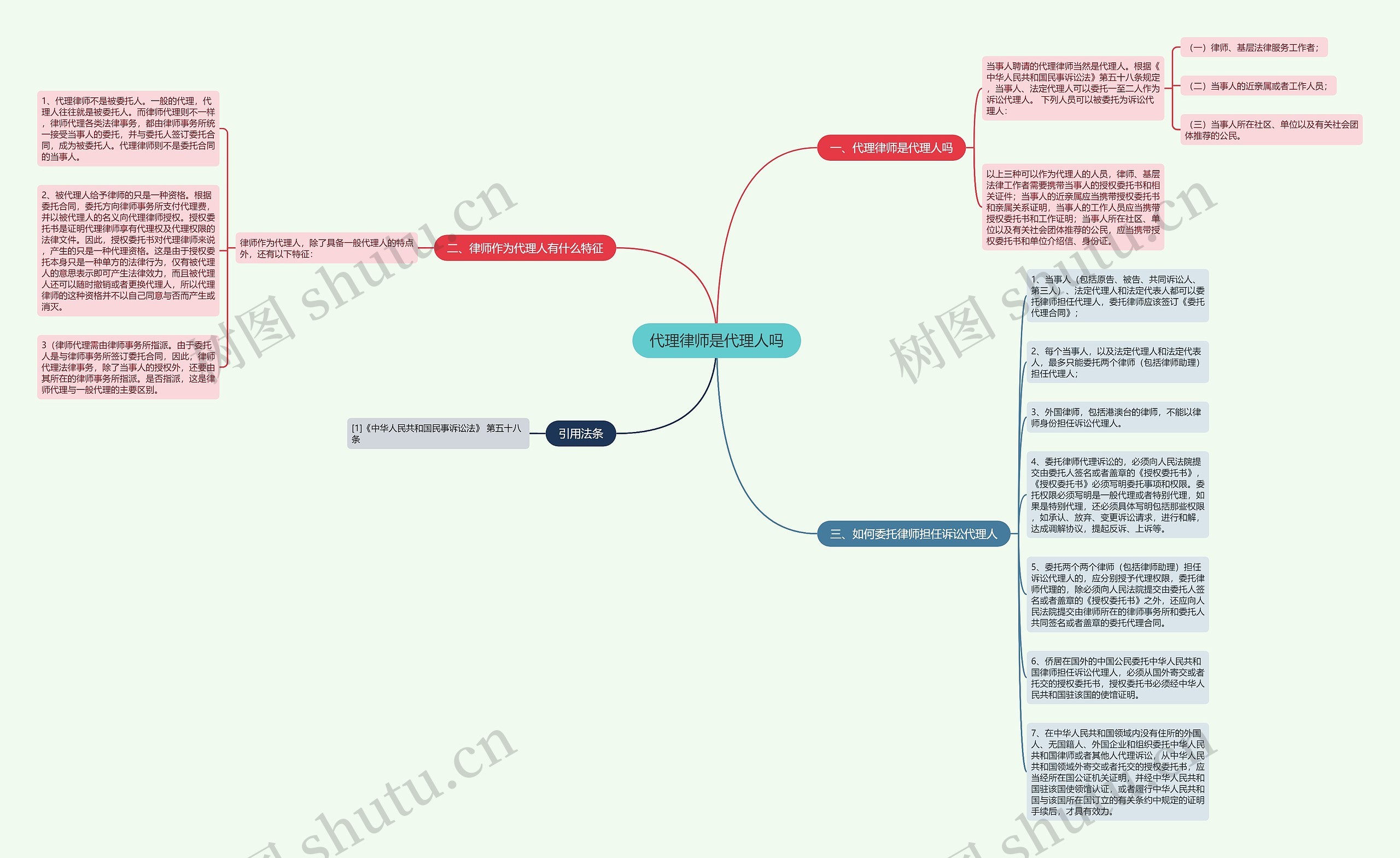 代理律师是代理人吗思维导图