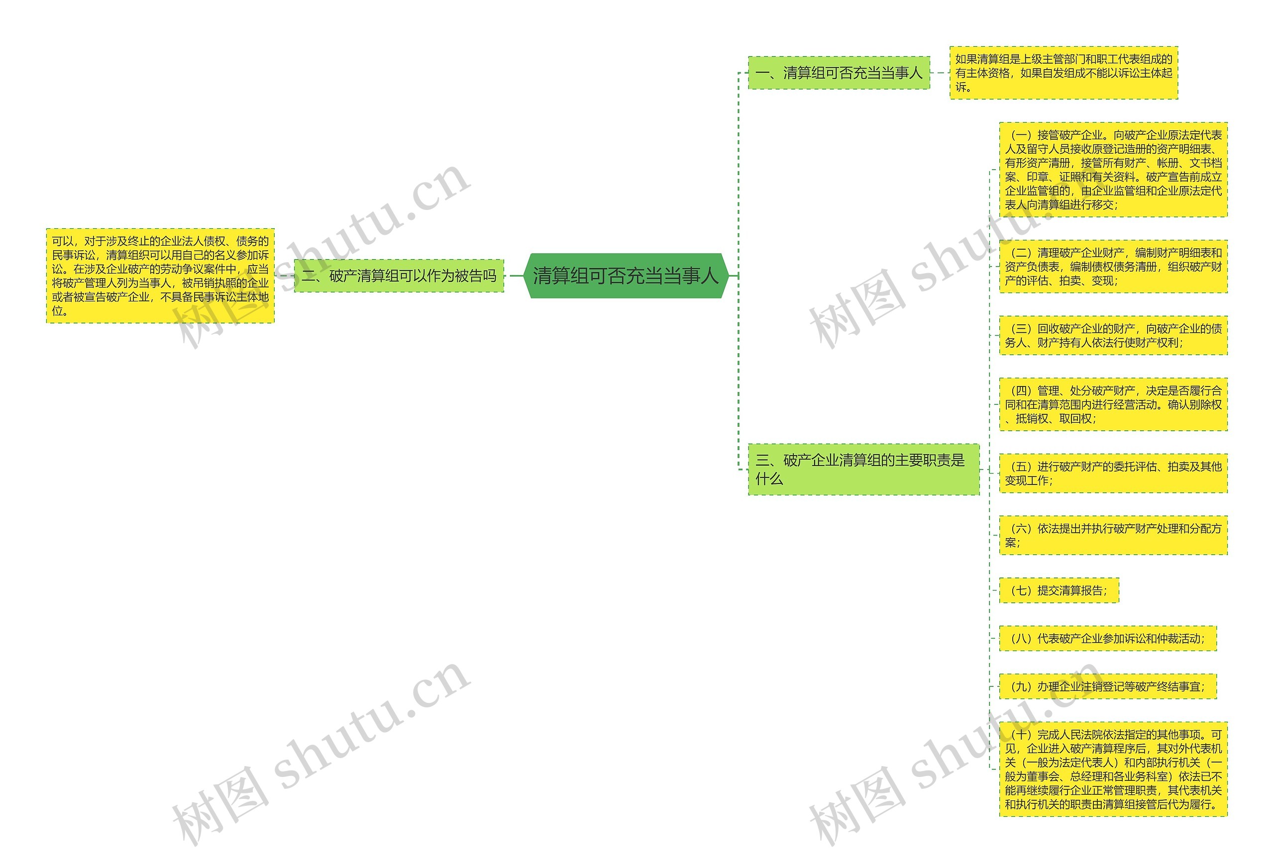 清算组可否充当当事人思维导图