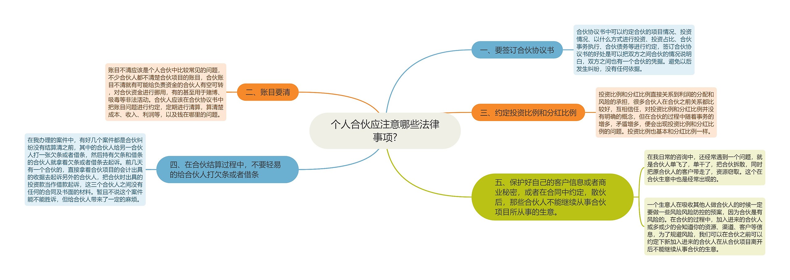 个人合伙应注意哪些法律事项?思维导图