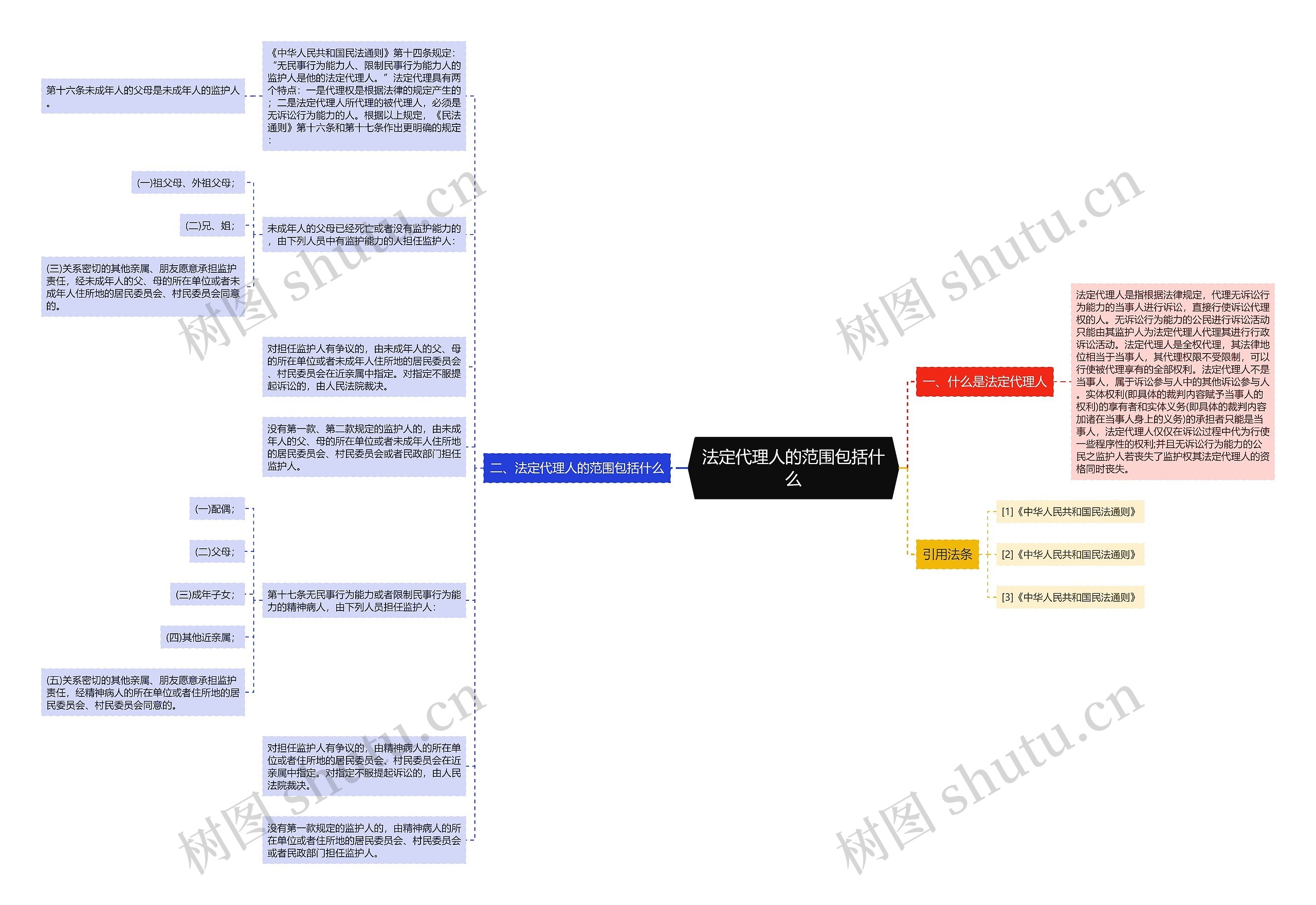法定代理人的范围包括什么思维导图