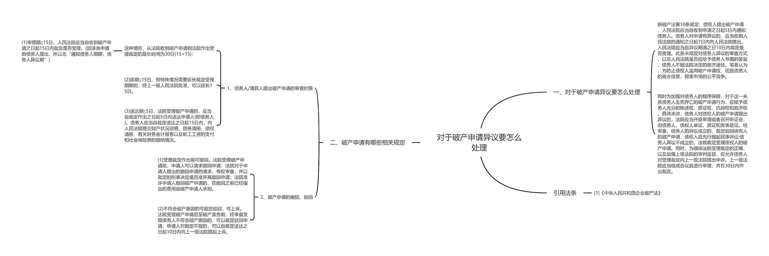 对于破产申请异议要怎么处理思维导图