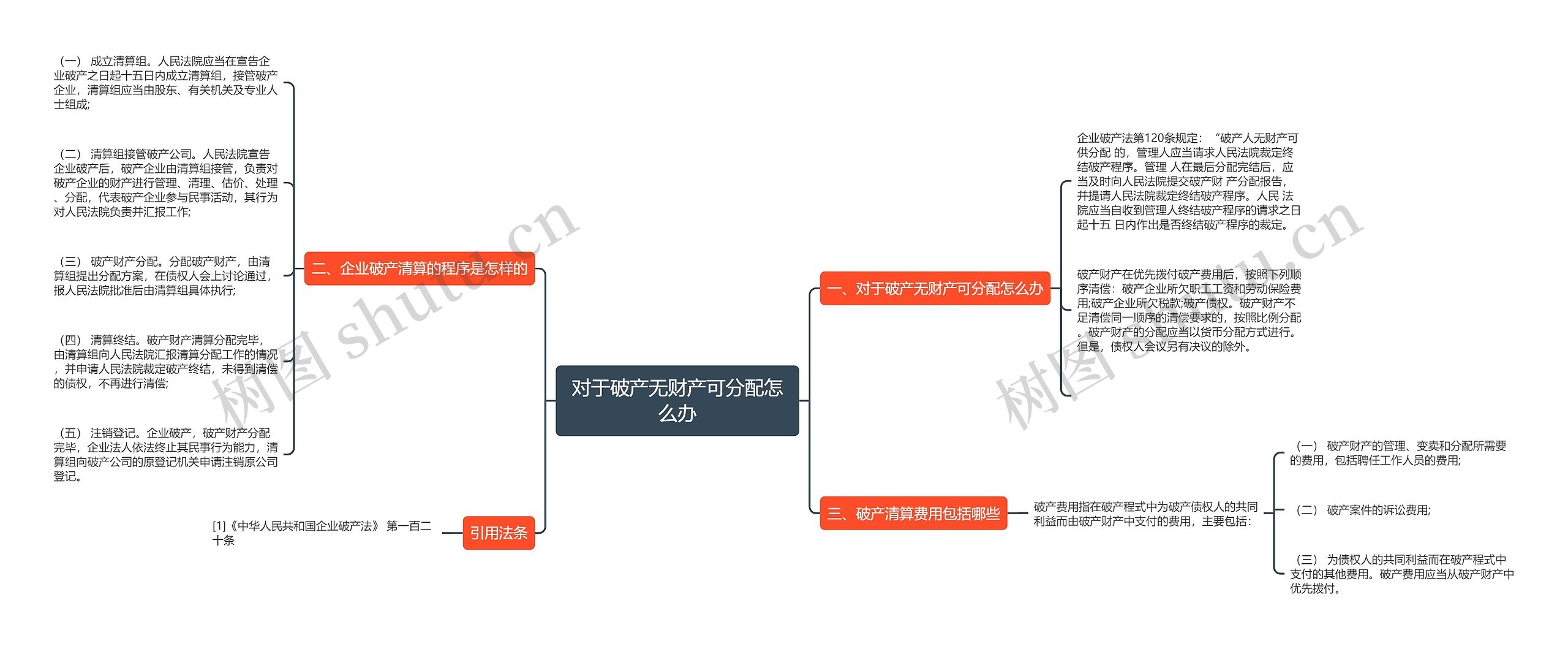 对于破产无财产可分配怎么办思维导图