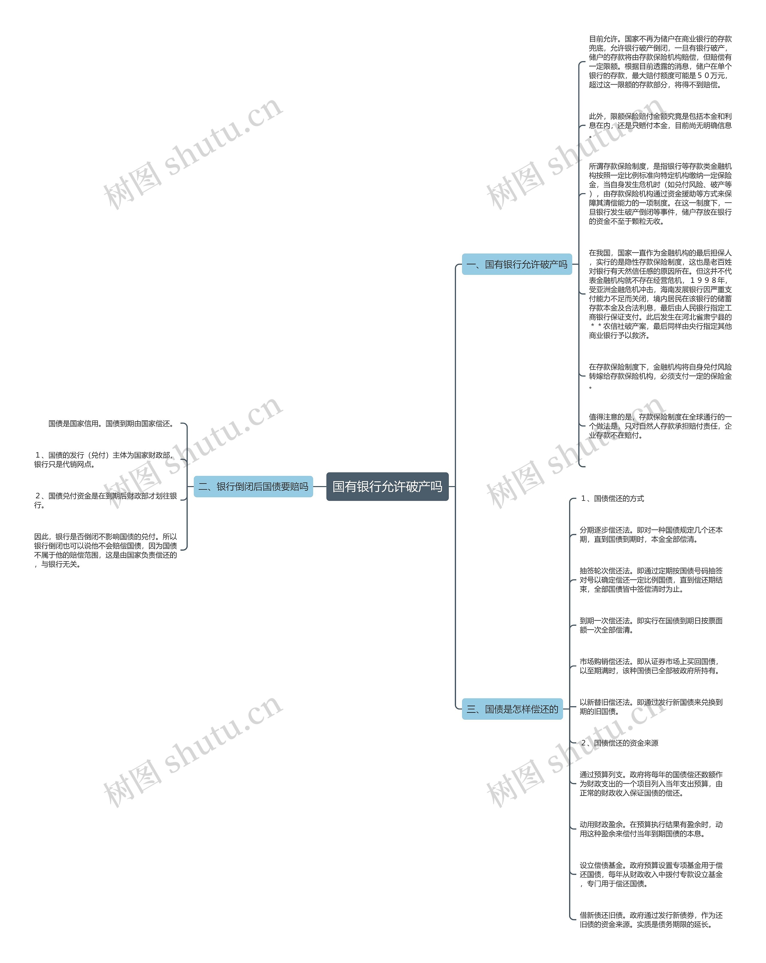 国有银行允许破产吗思维导图