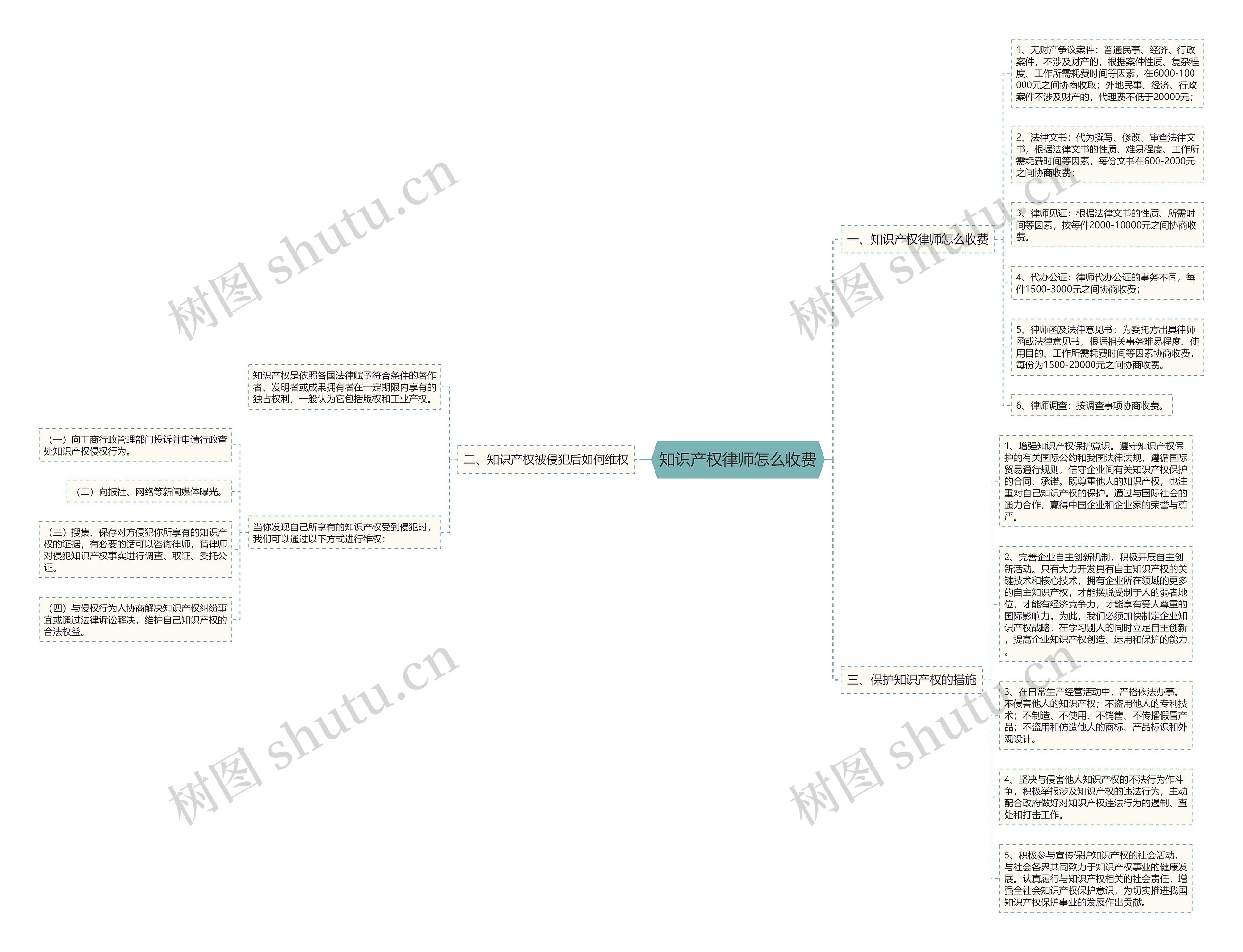 知识产权律师怎么收费 知识产权律师怎么收费