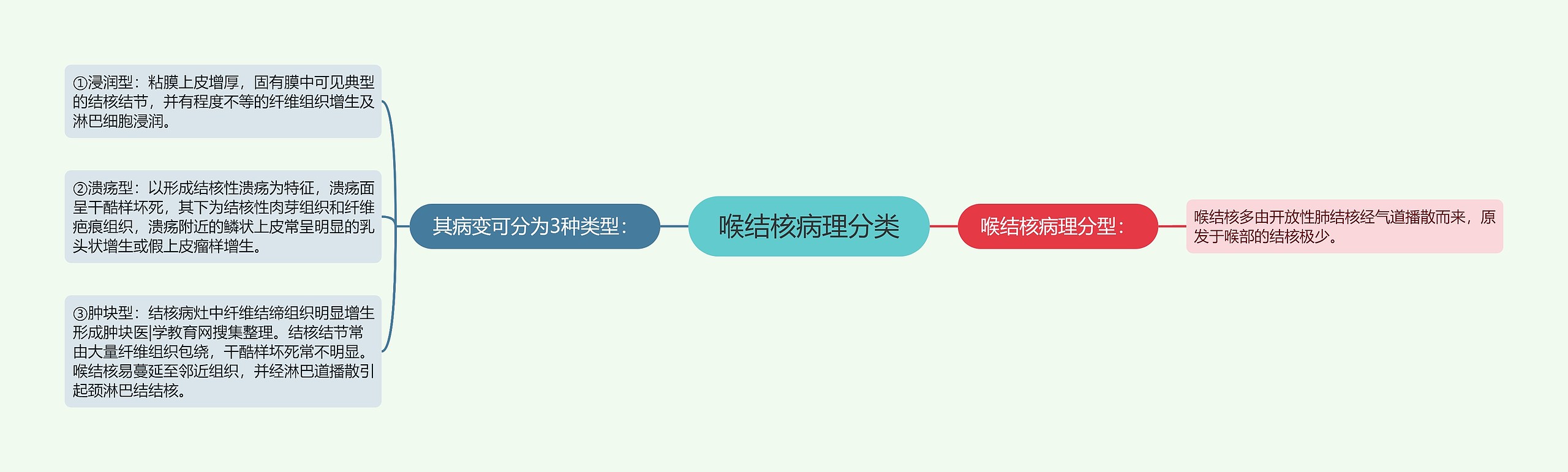 喉结核病理分类
