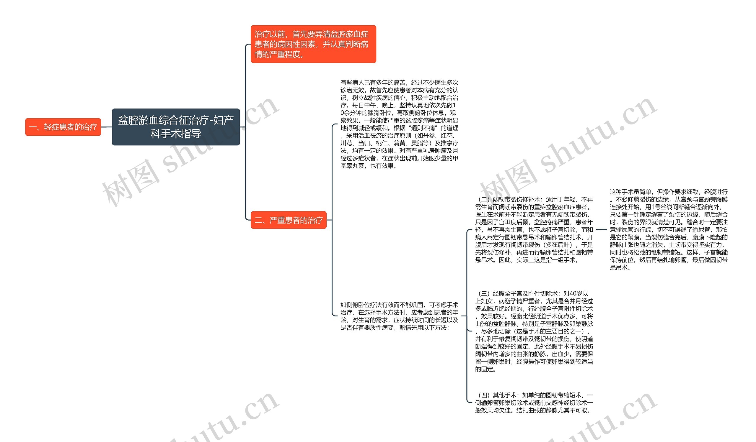 盆腔淤血综合征治疗-妇产科手术指导思维导图