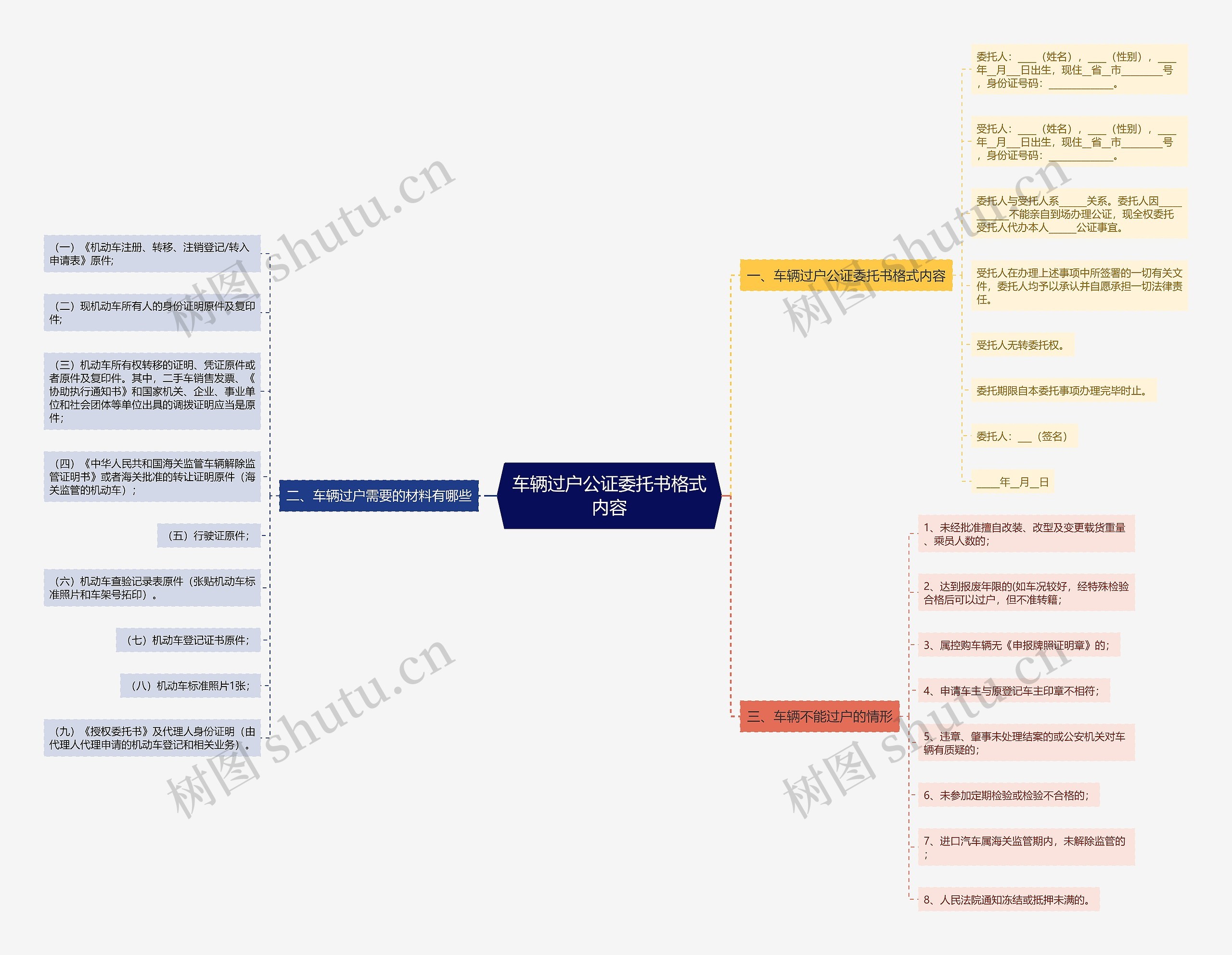 车辆过户公证委托书格式内容思维导图