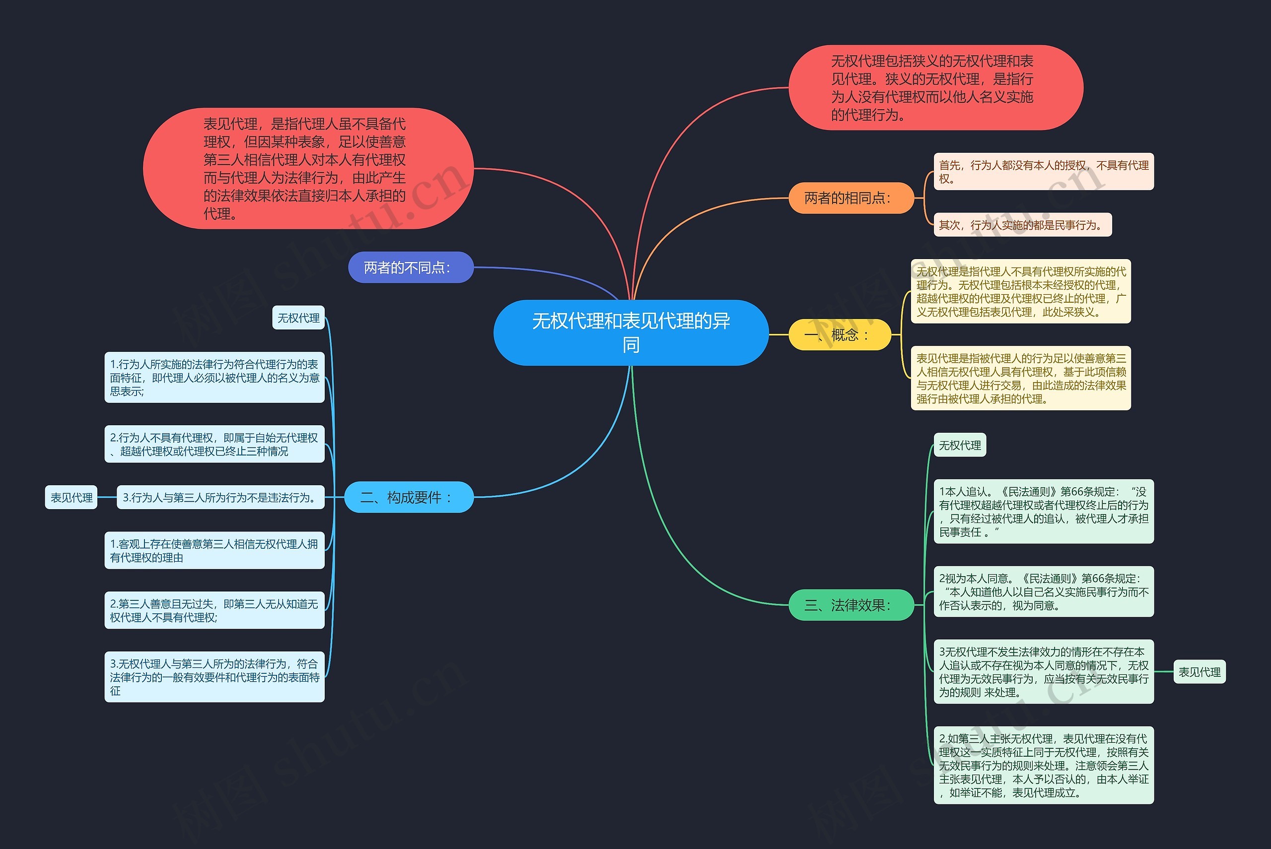 无权代理和表见代理的异同思维导图