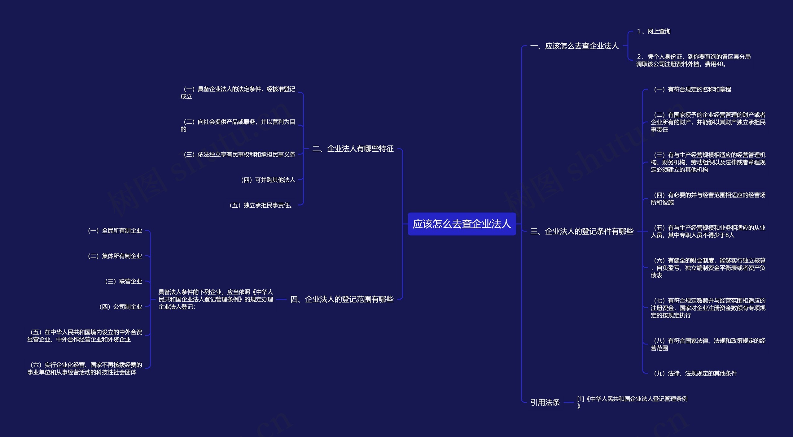 应该怎么去查企业法人思维导图