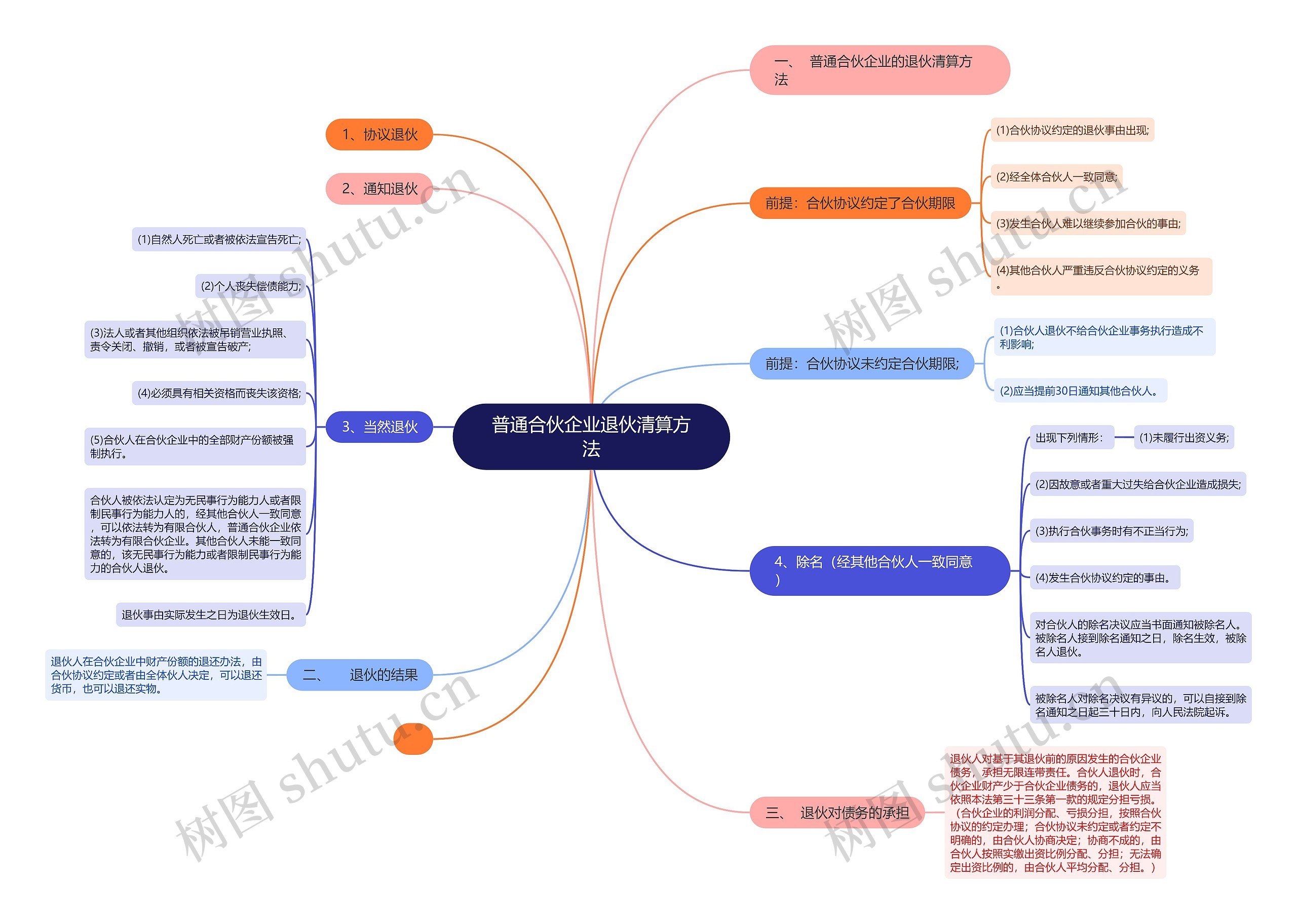 普通合伙企业退伙清算方法思维导图