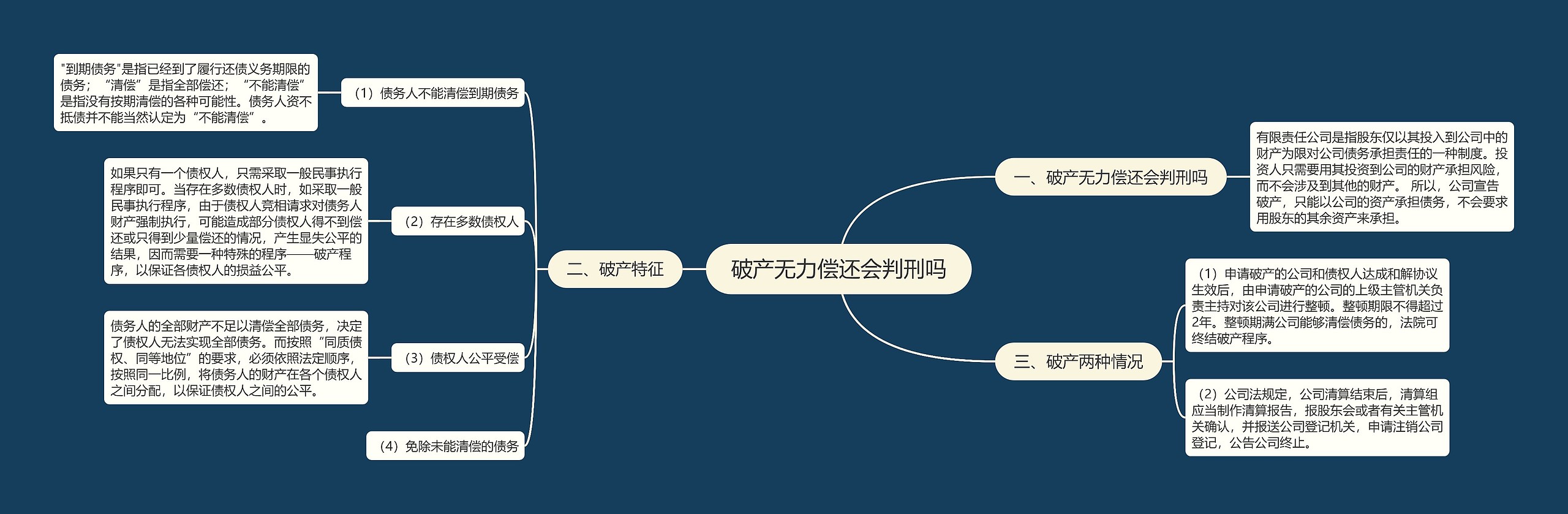 破产无力偿还会判刑吗思维导图