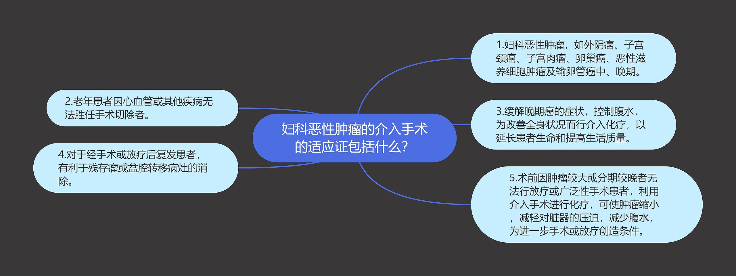 妇科恶性肿瘤的介入手术的适应证包括什么？思维导图