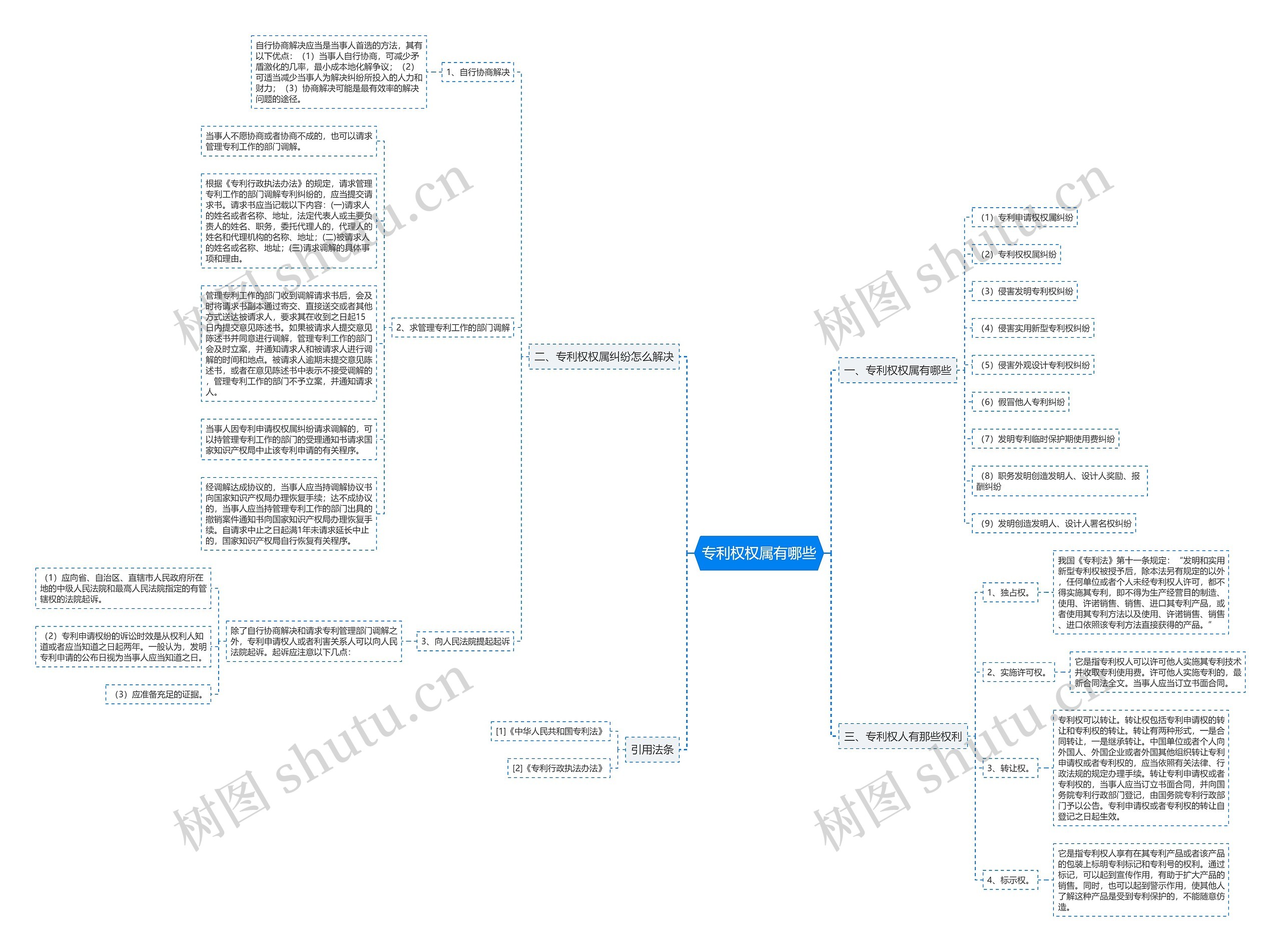 专利权权属有哪些思维导图