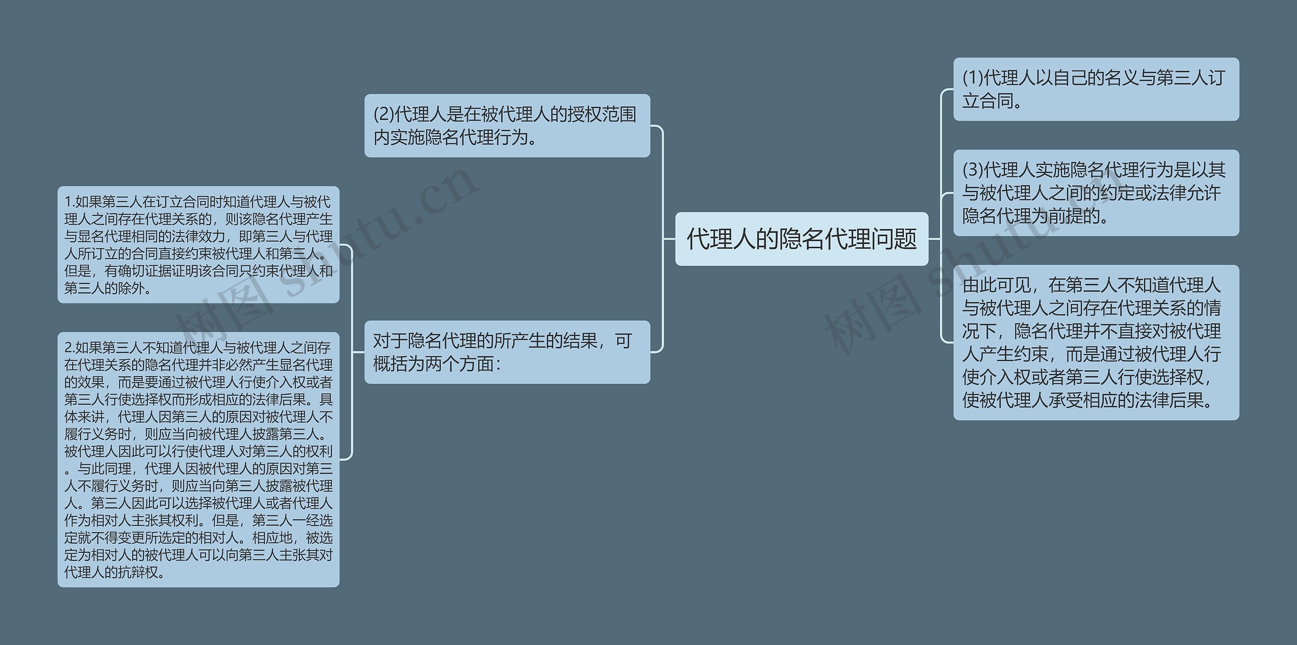 代理人的隐名代理问题思维导图