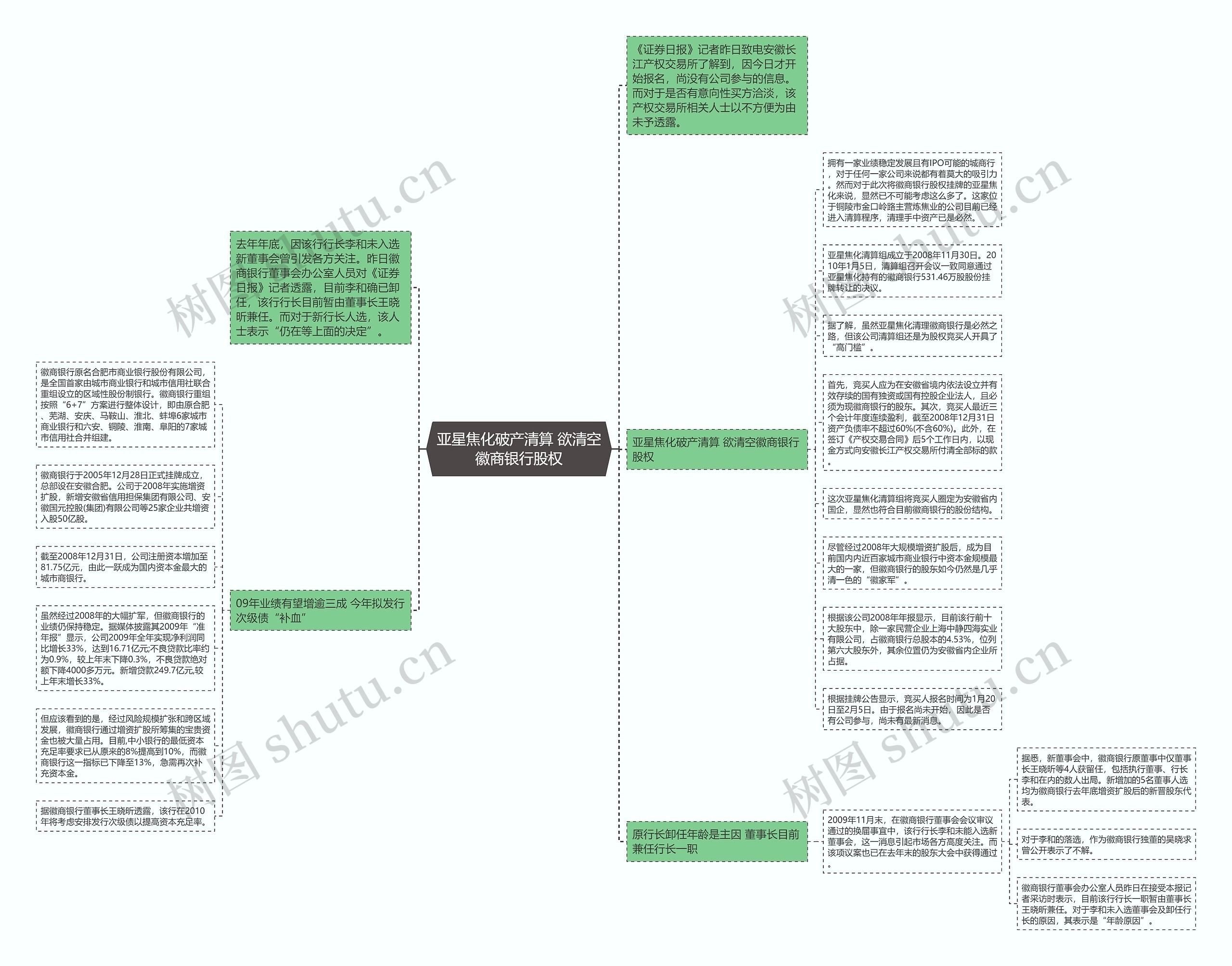 亚星焦化破产清算 欲清空徽商银行股权思维导图