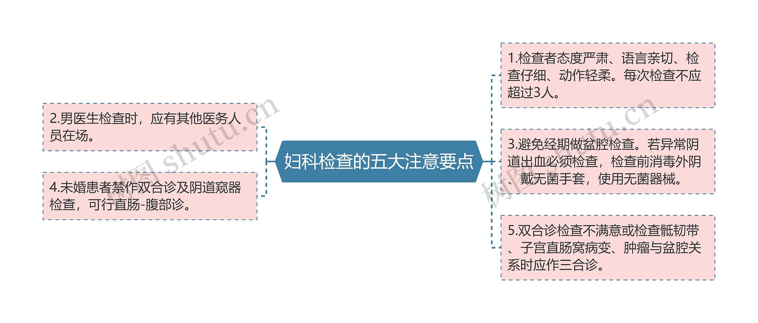 妇科检查的五大注意要点思维导图