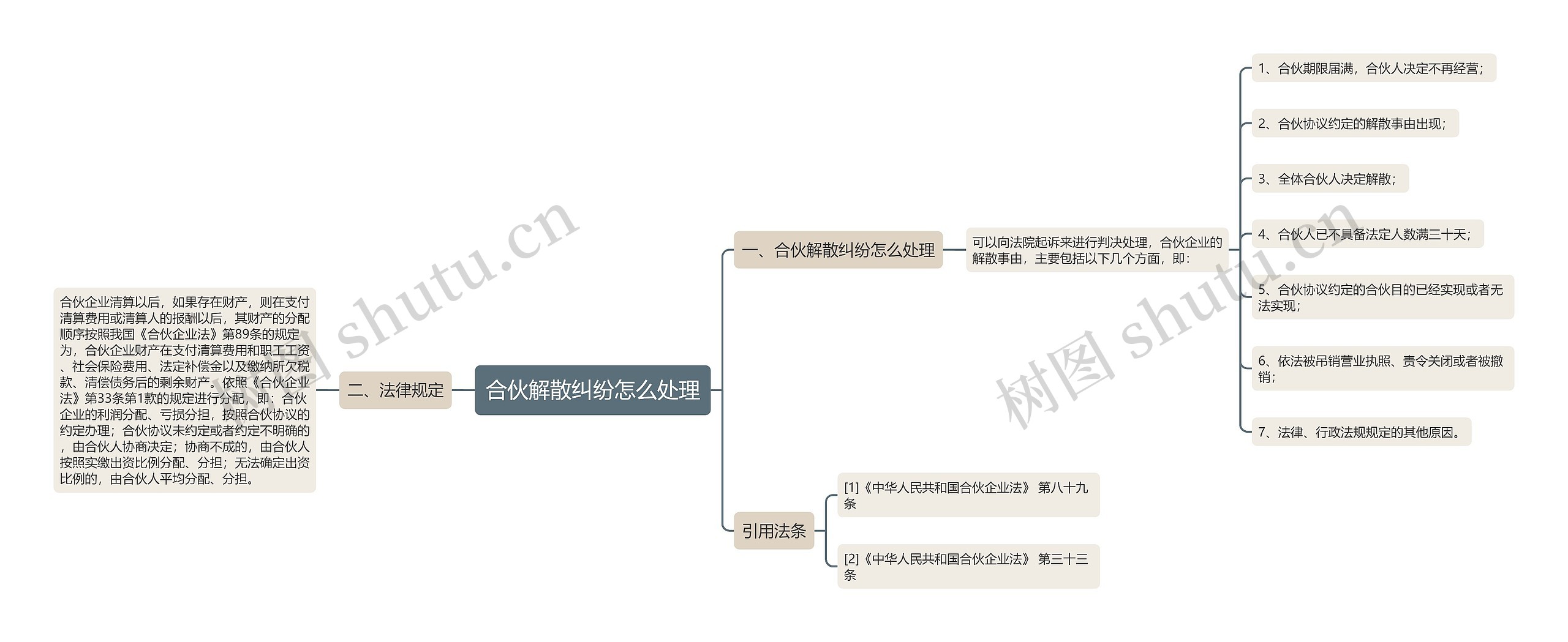 合伙解散纠纷怎么处理思维导图