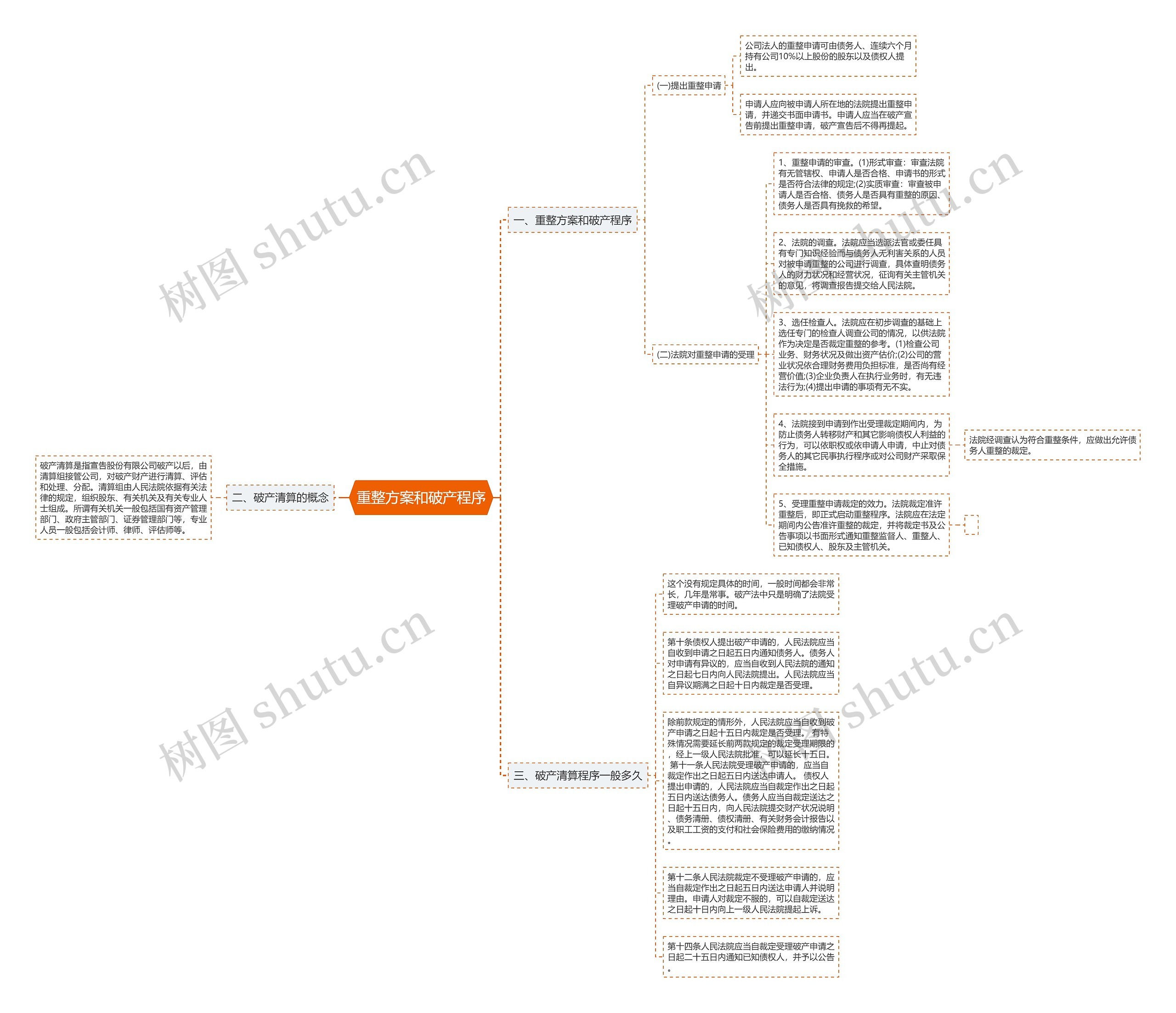 重整方案和破产程序思维导图
