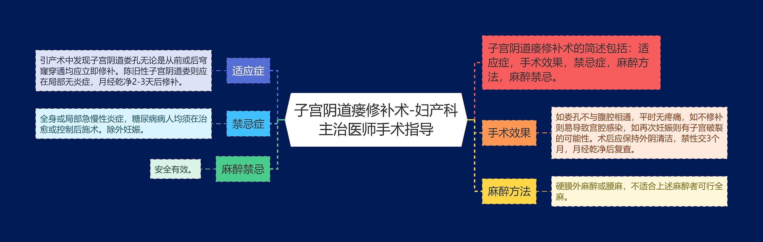 子宫阴道瘘修补术-妇产科主治医师手术指导思维导图