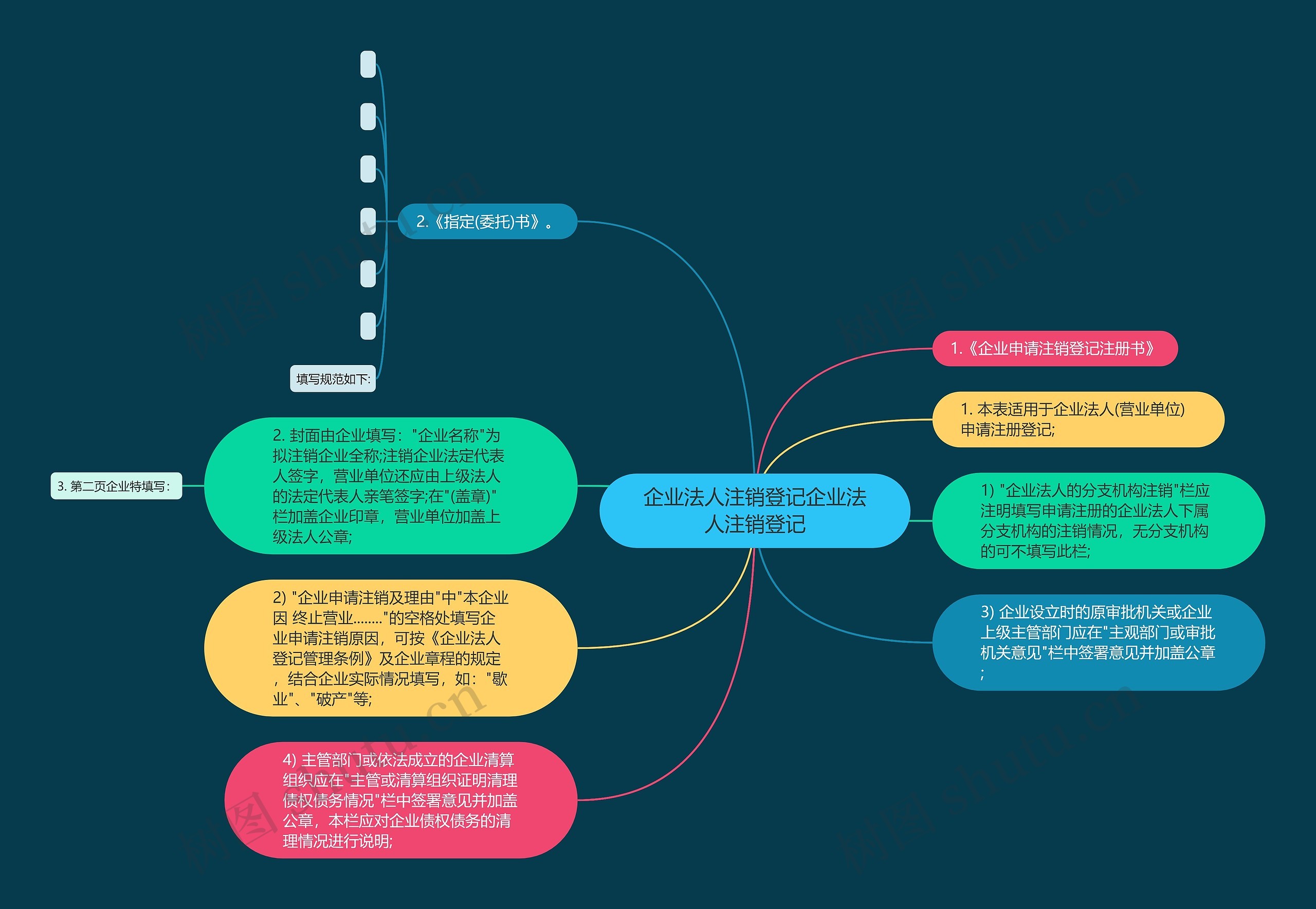 企业法人注销登记企业法人注销登记思维导图