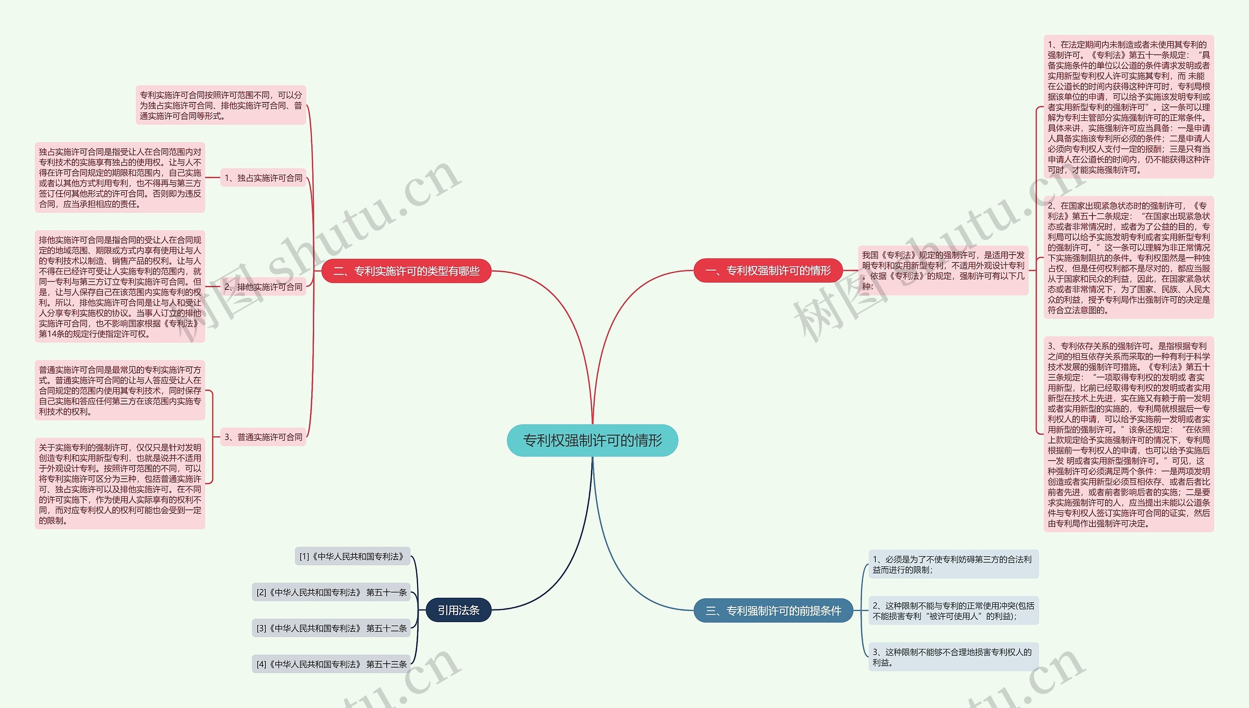 专利权强制许可的情形思维导图
