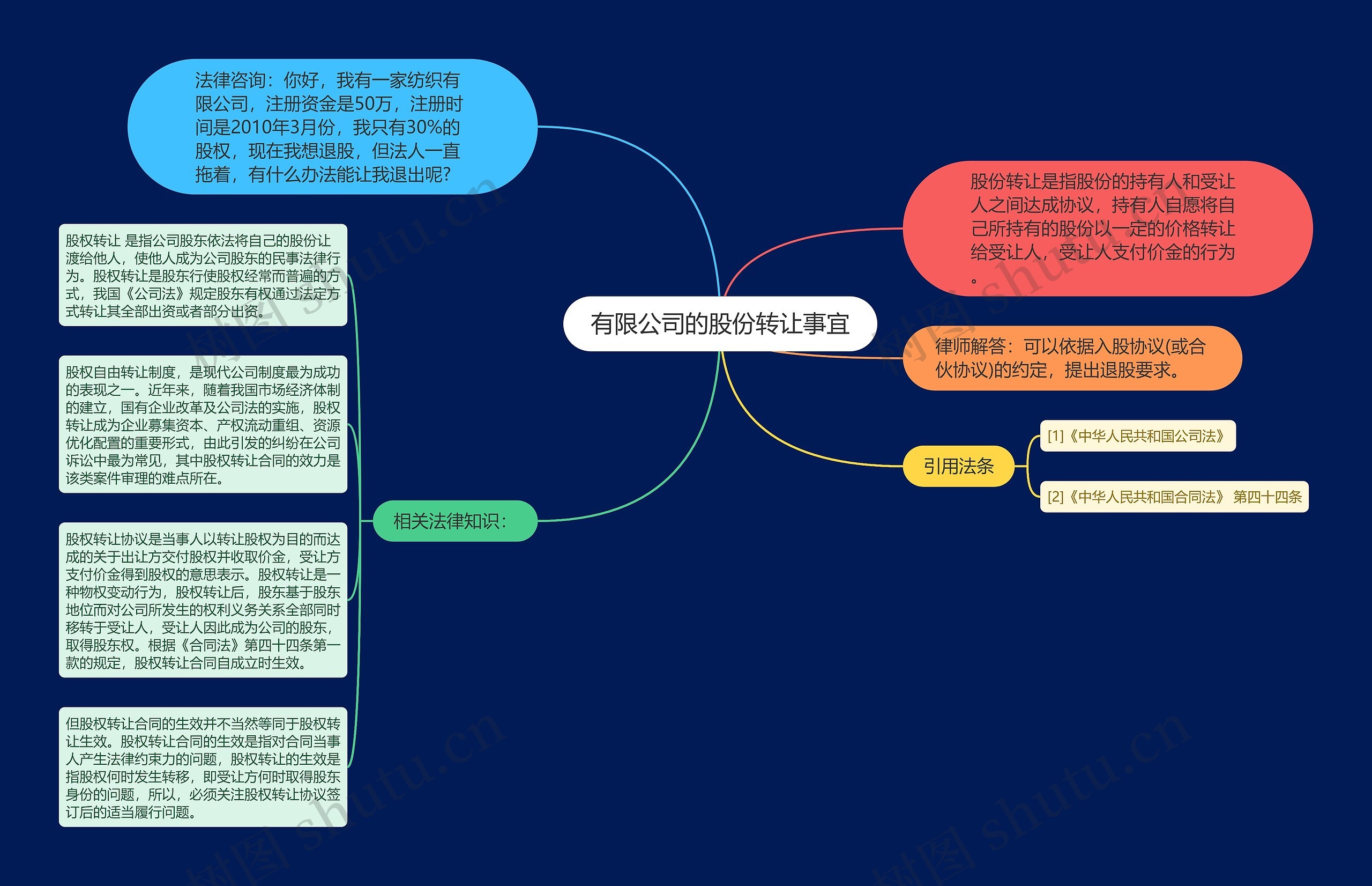 有限公司的股份转让事宜思维导图