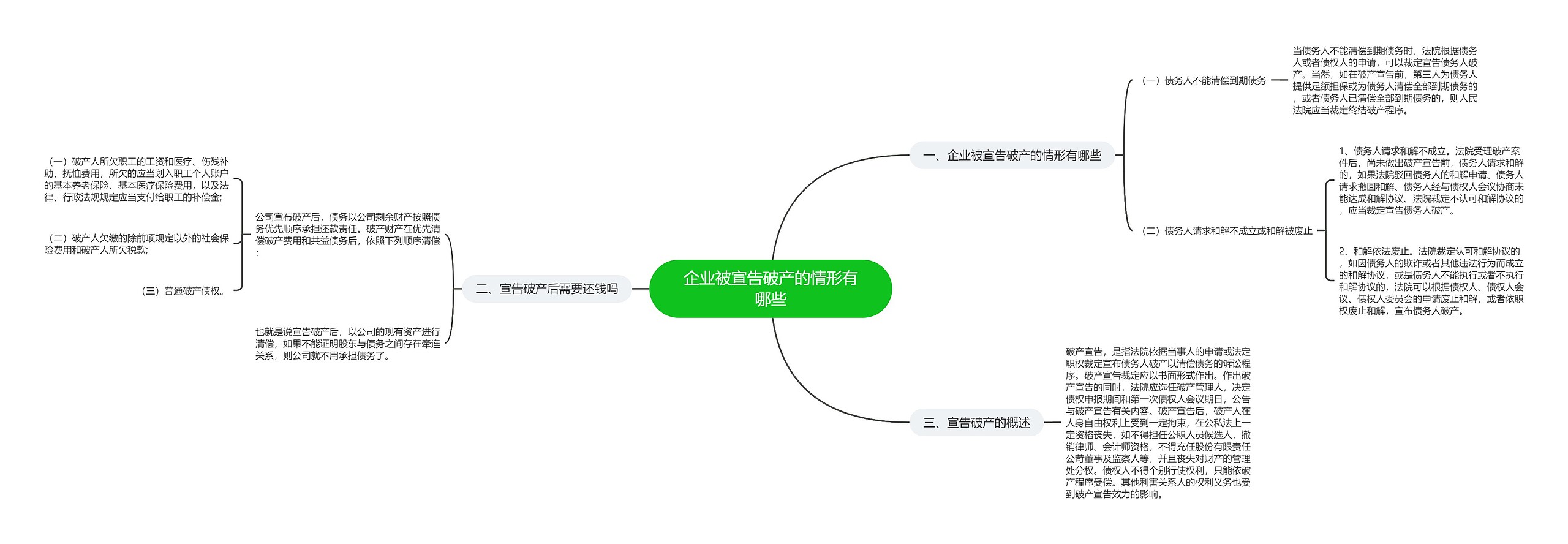 企业被宣告破产的情形有哪些思维导图