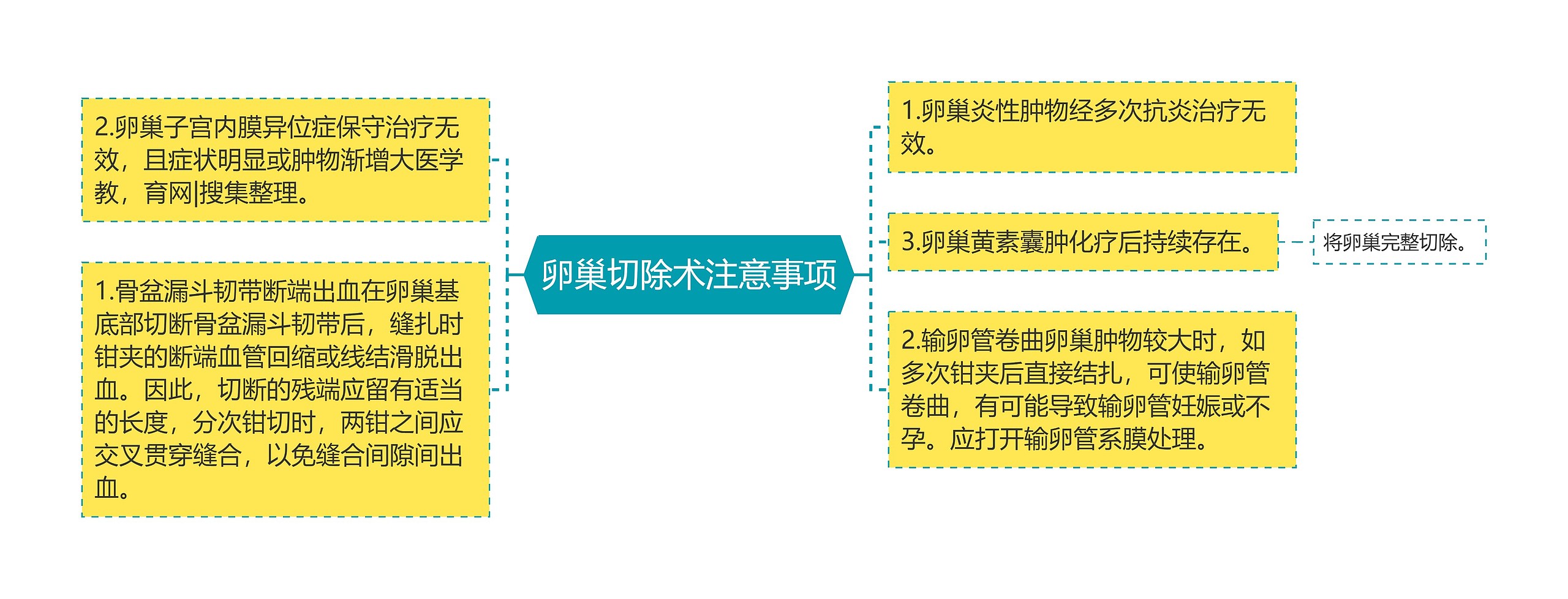 卵巢切除术注意事项思维导图