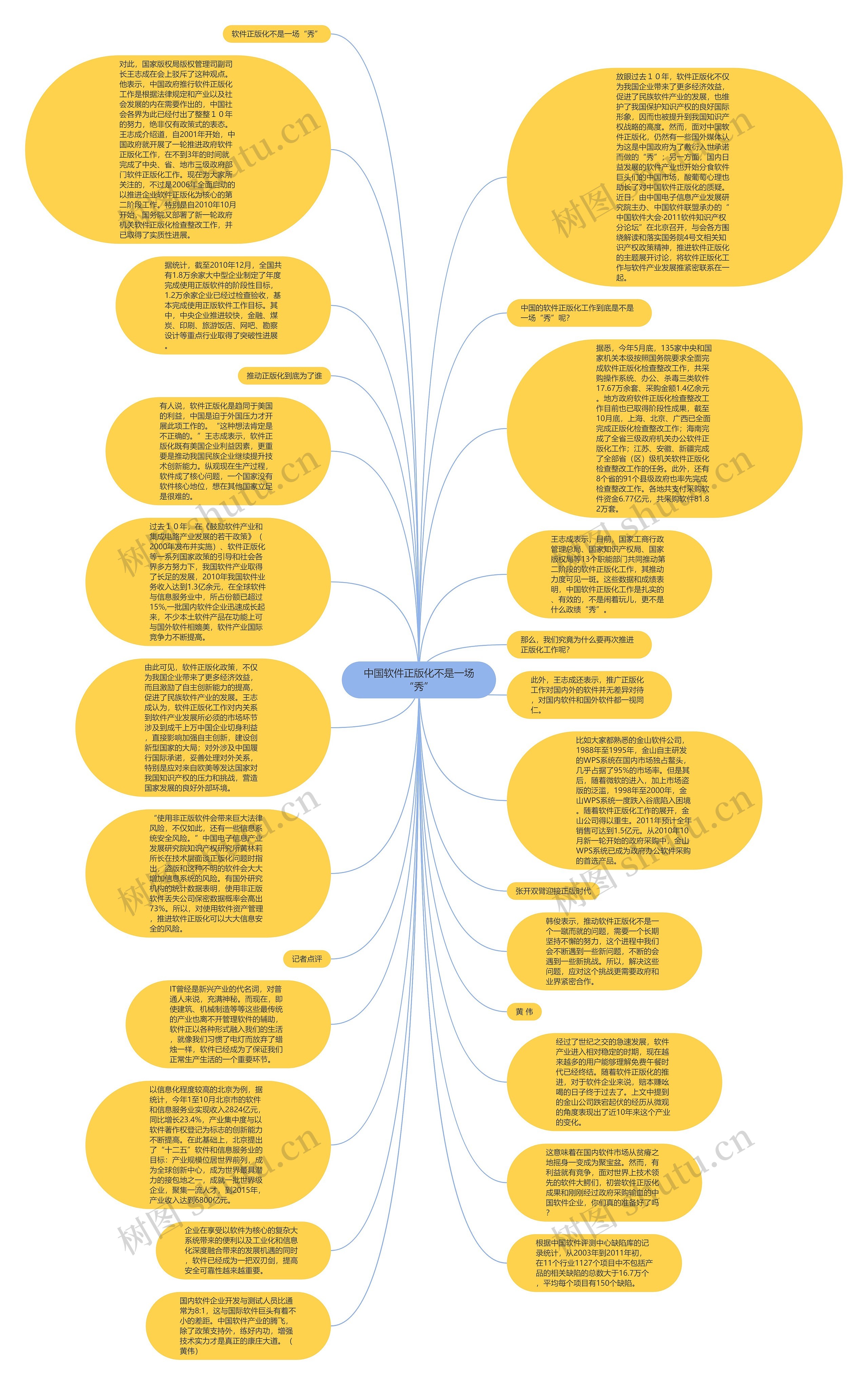 中国软件正版化不是一场“秀”思维导图