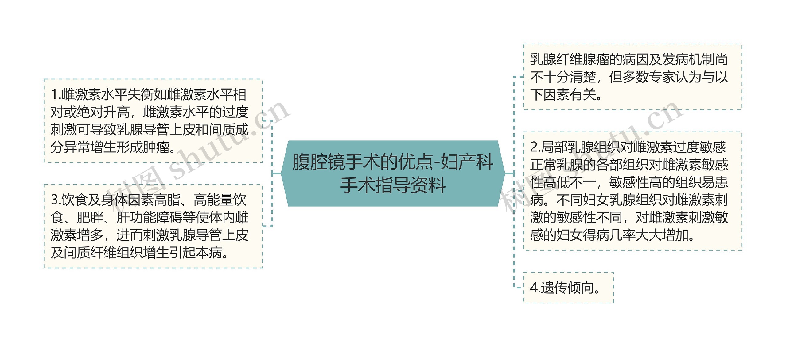 腹腔镜手术的优点-妇产科手术指导资料思维导图