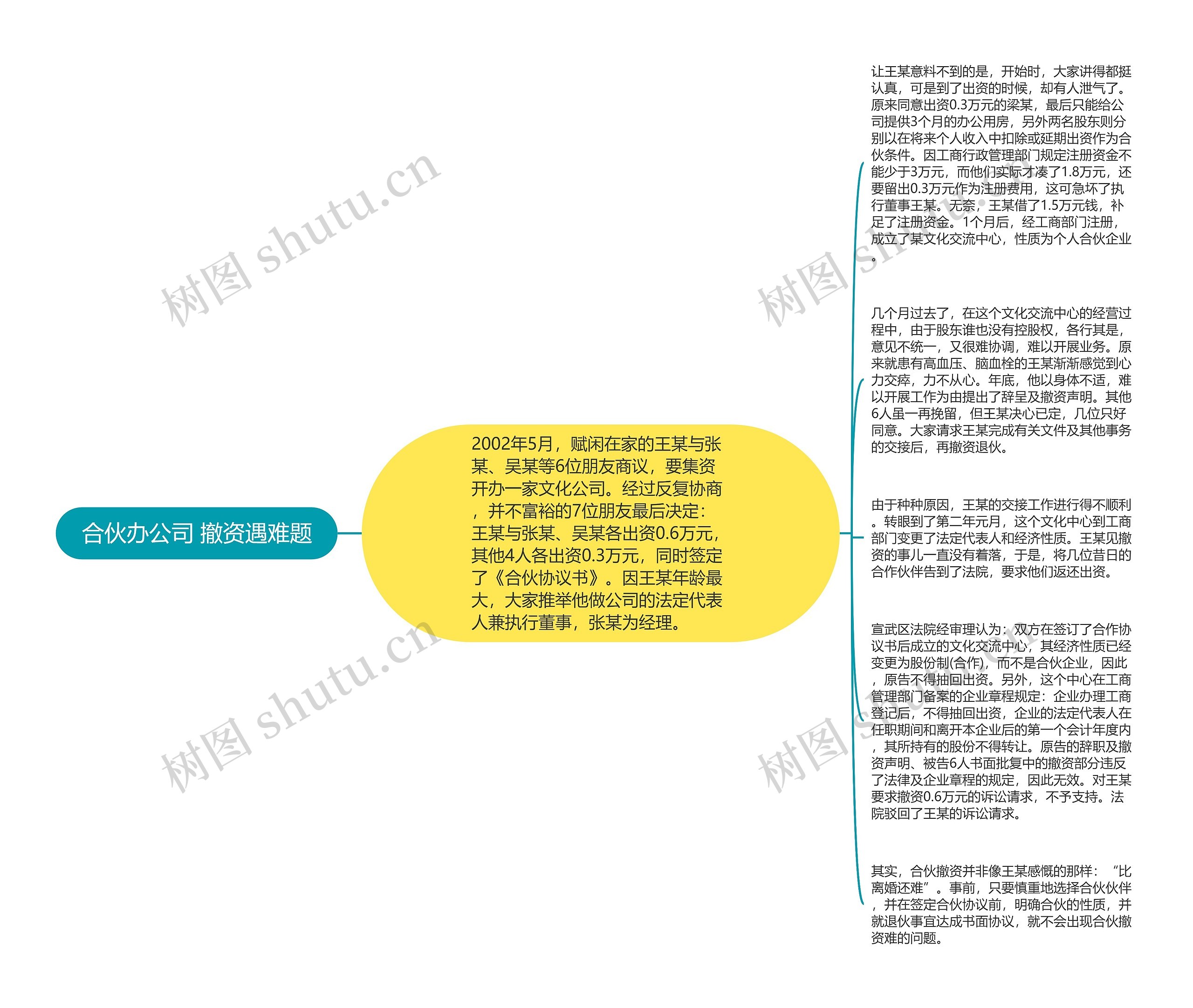 合伙办公司 撤资遇难题思维导图