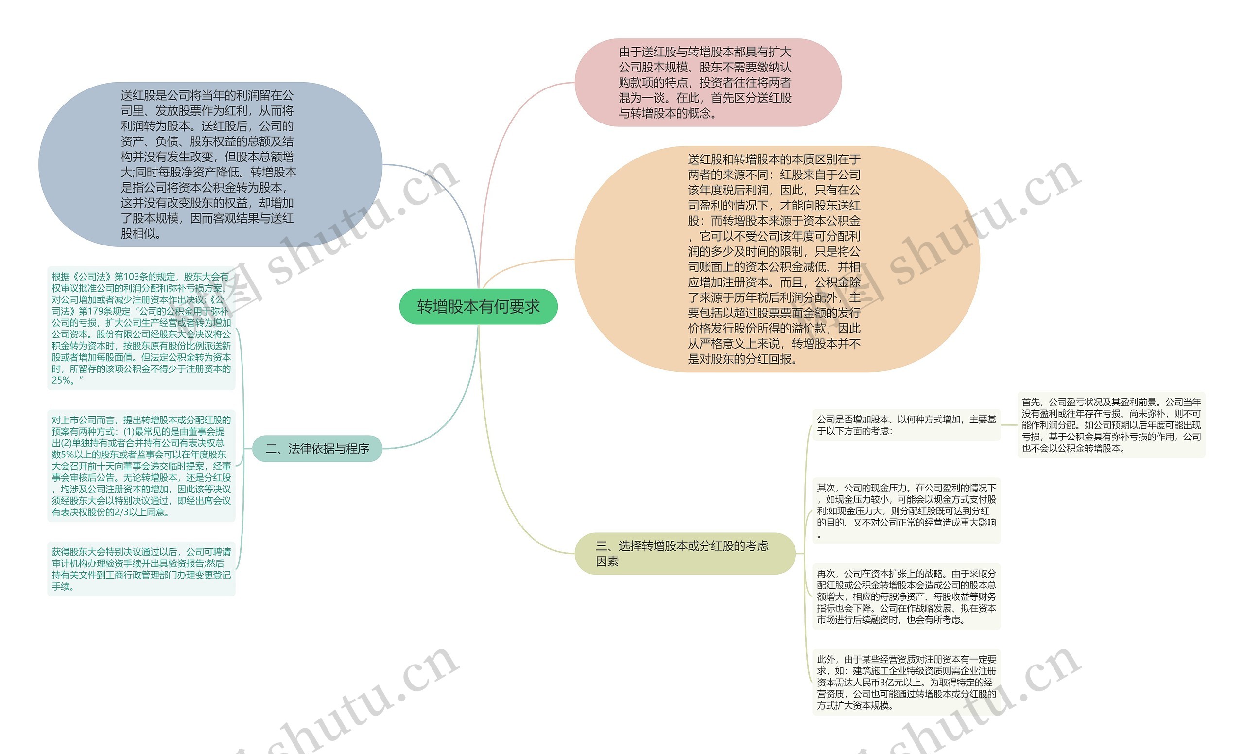 转增股本有何要求思维导图