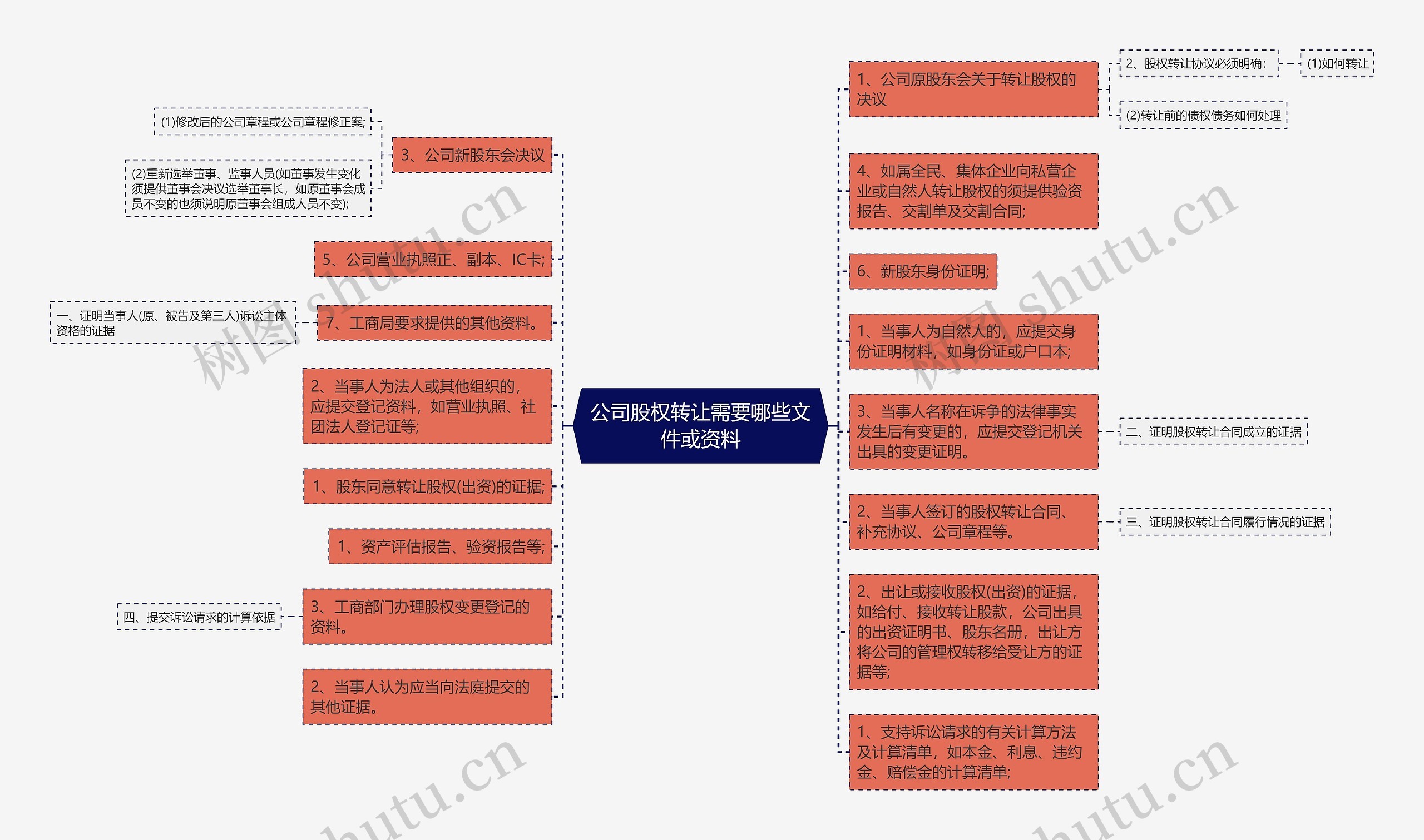 公司股权转让需要哪些文件或资料思维导图