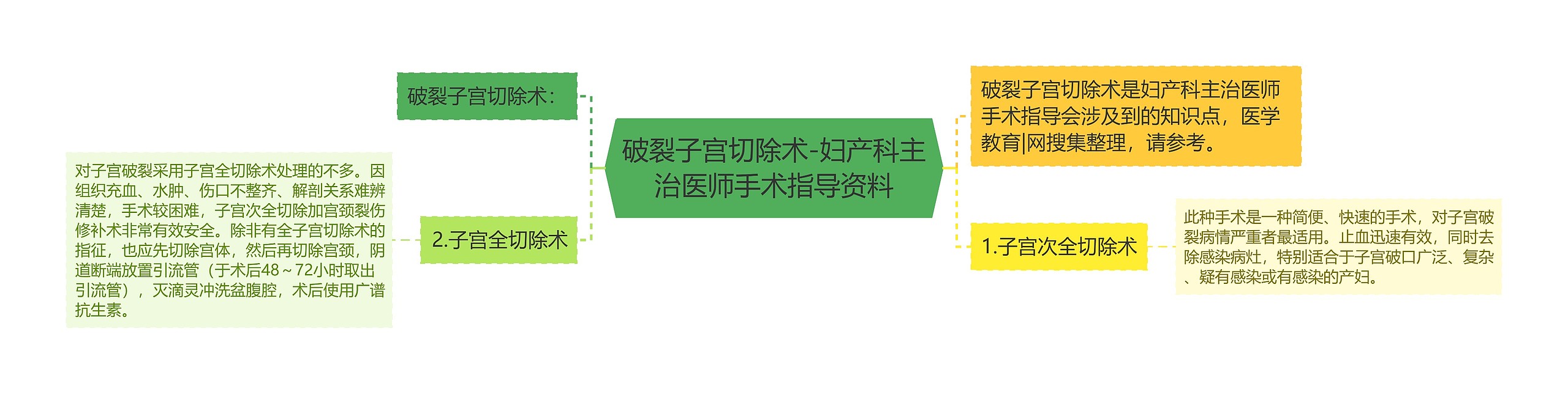 破裂子宫切除术-妇产科主治医师手术指导资料思维导图