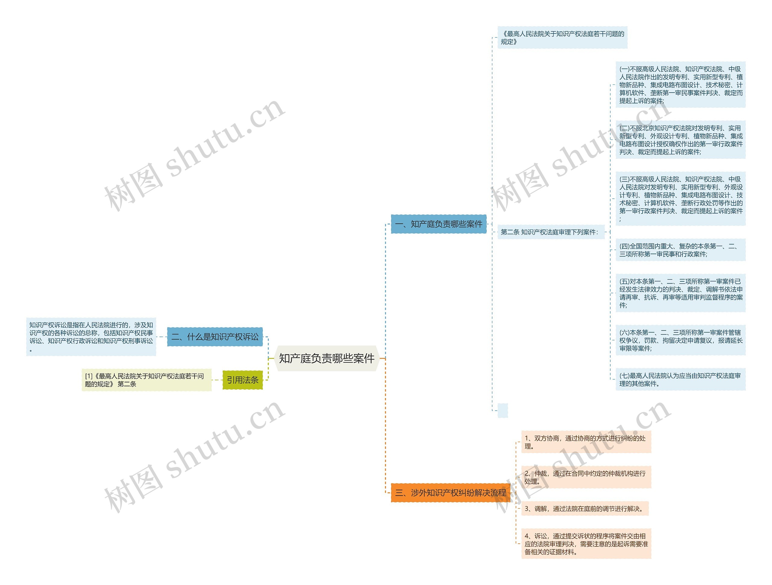 知产庭负责哪些案件思维导图