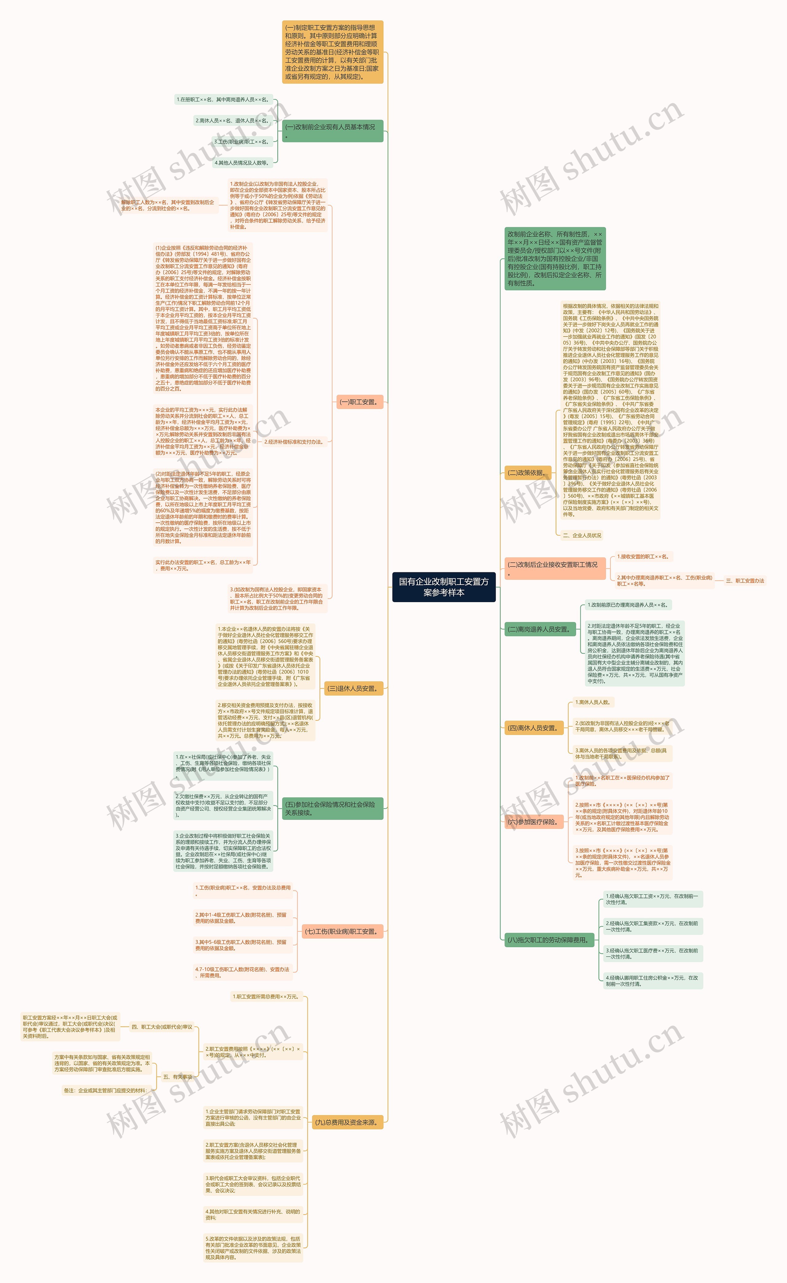 国有企业改制职工安置方案参考样本思维导图