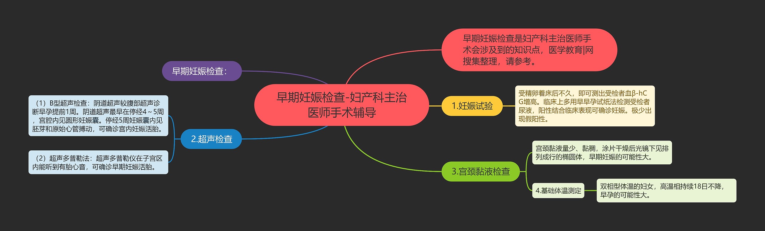 早期妊娠检查-妇产科主治医师手术辅导思维导图