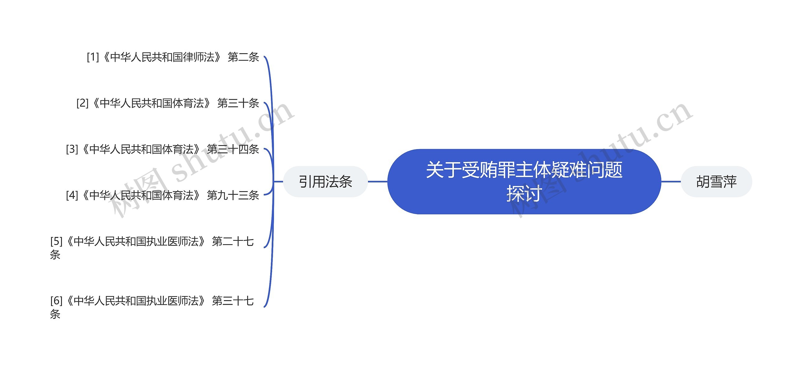 关于受贿罪主体疑难问题探讨思维导图