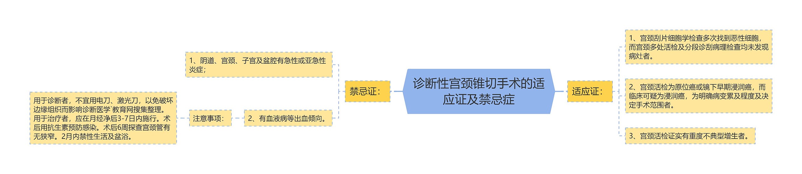 诊断性宫颈锥切手术的适应证及禁忌症