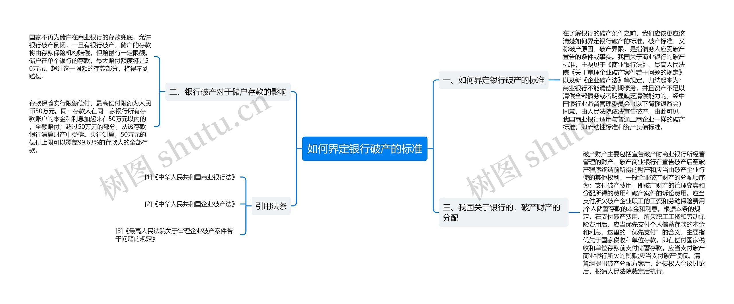 如何界定银行破产的标准思维导图