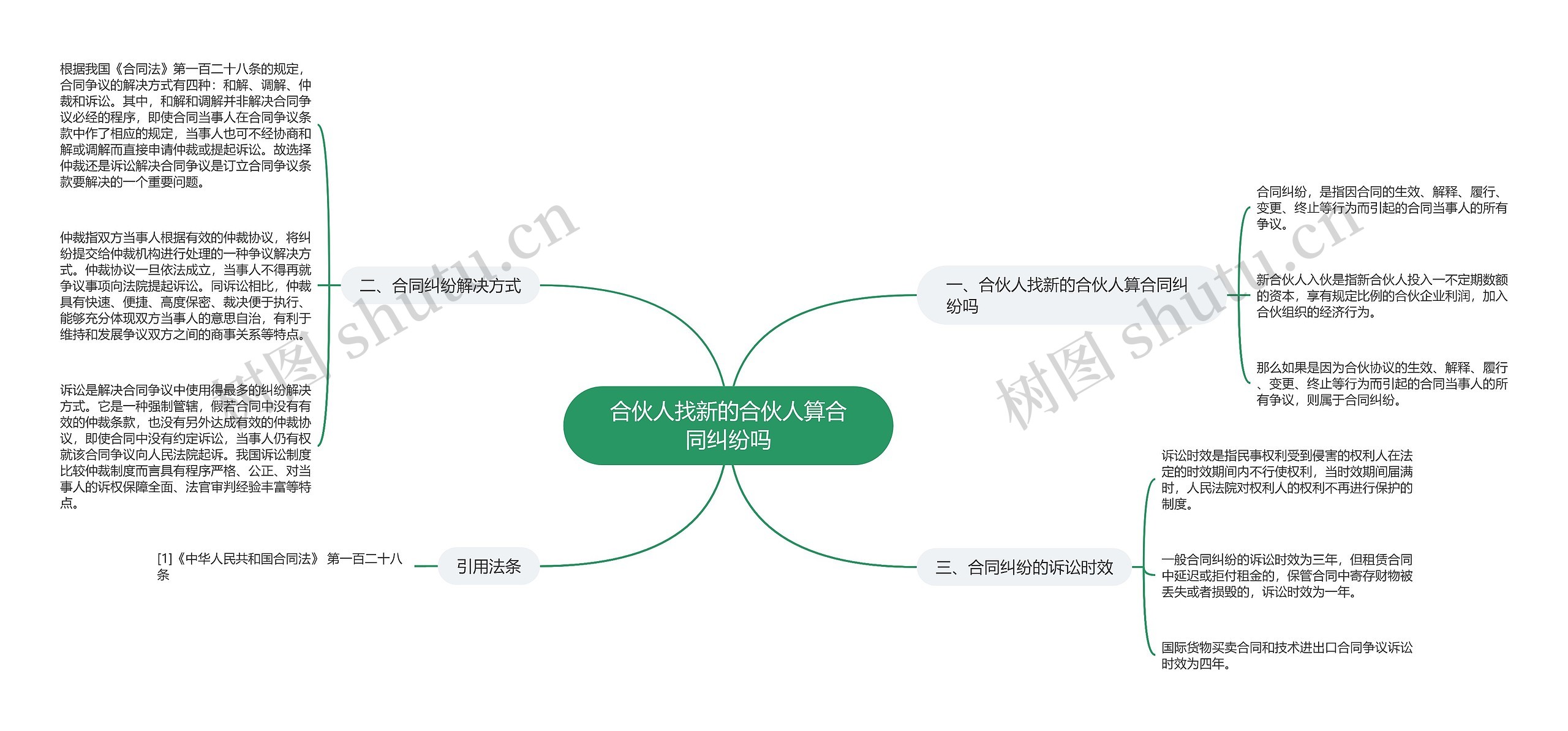 合伙人找新的合伙人算合同纠纷吗思维导图