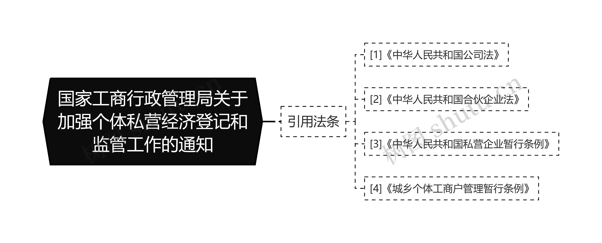 国家工商行政管理局关于加强个体私营经济登记和监管工作的通知思维导图