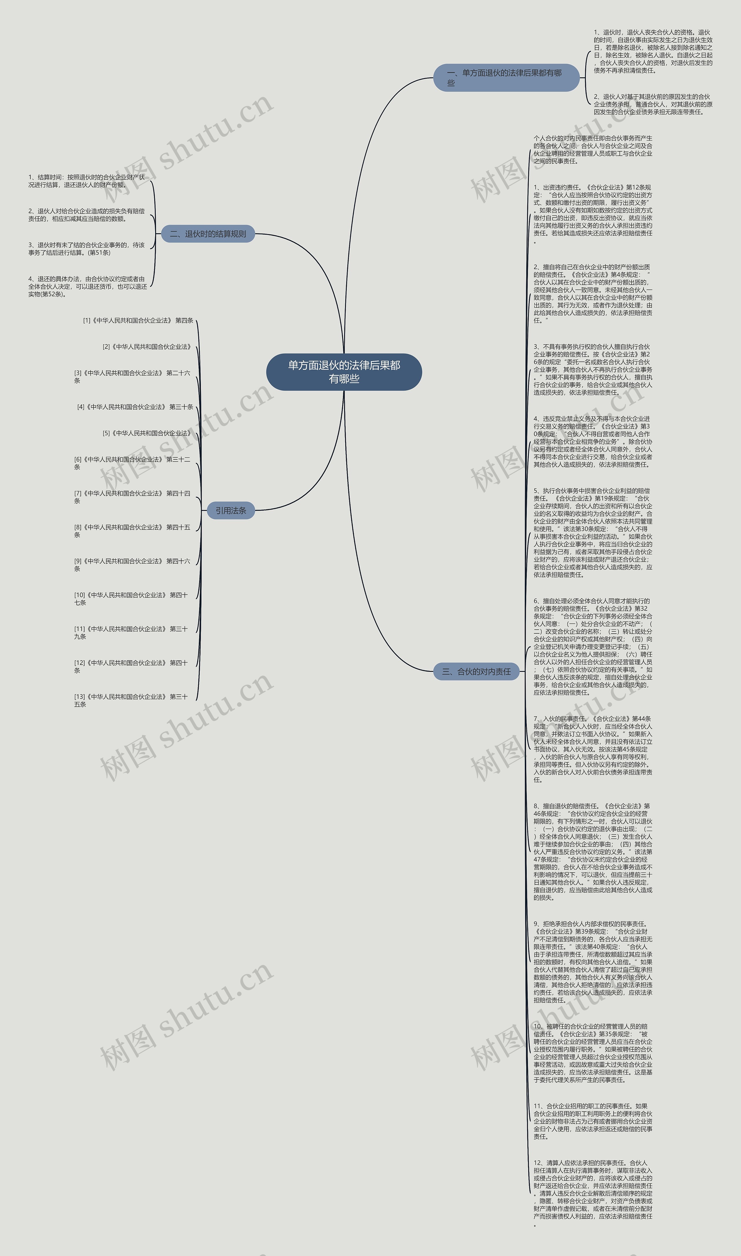 单方面退伙的法律后果都有哪些思维导图