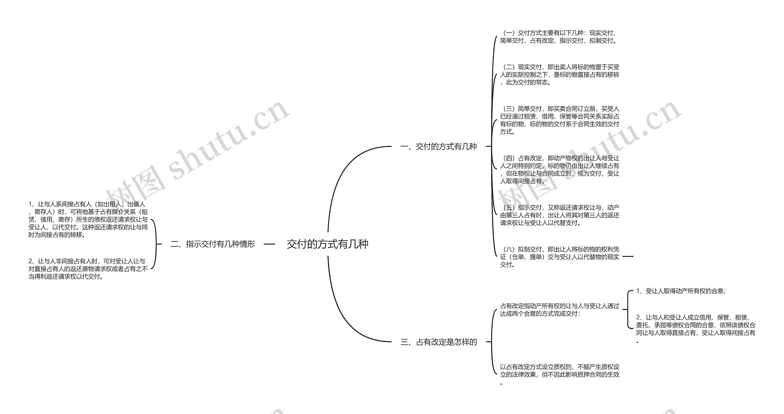 交付的方式有几种思维导图