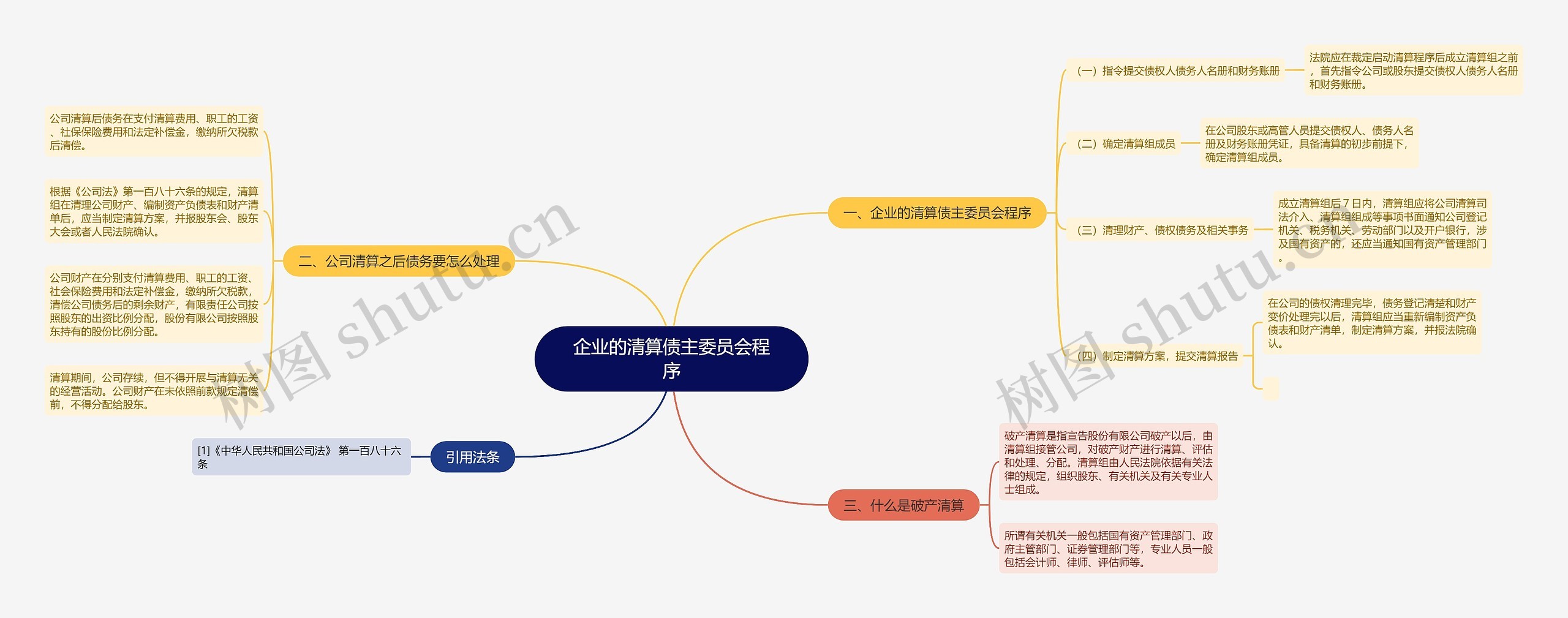 企业的清算债主委员会程序思维导图