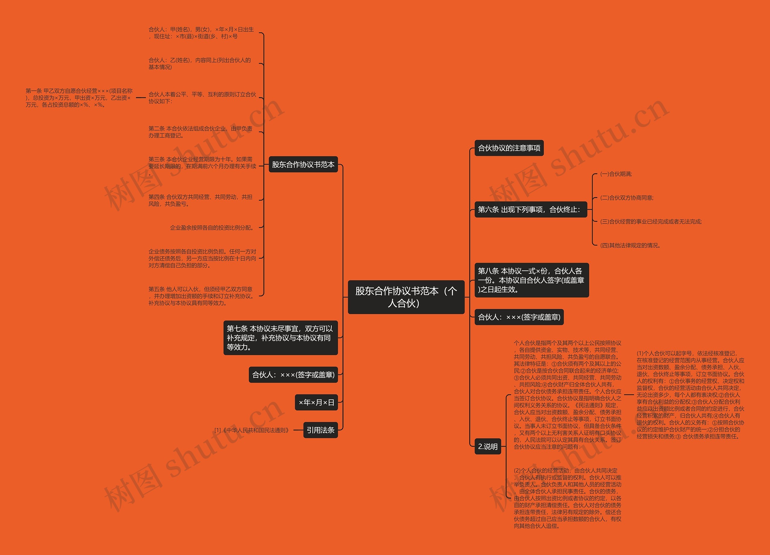 股东合作协议书范本（个人合伙）思维导图