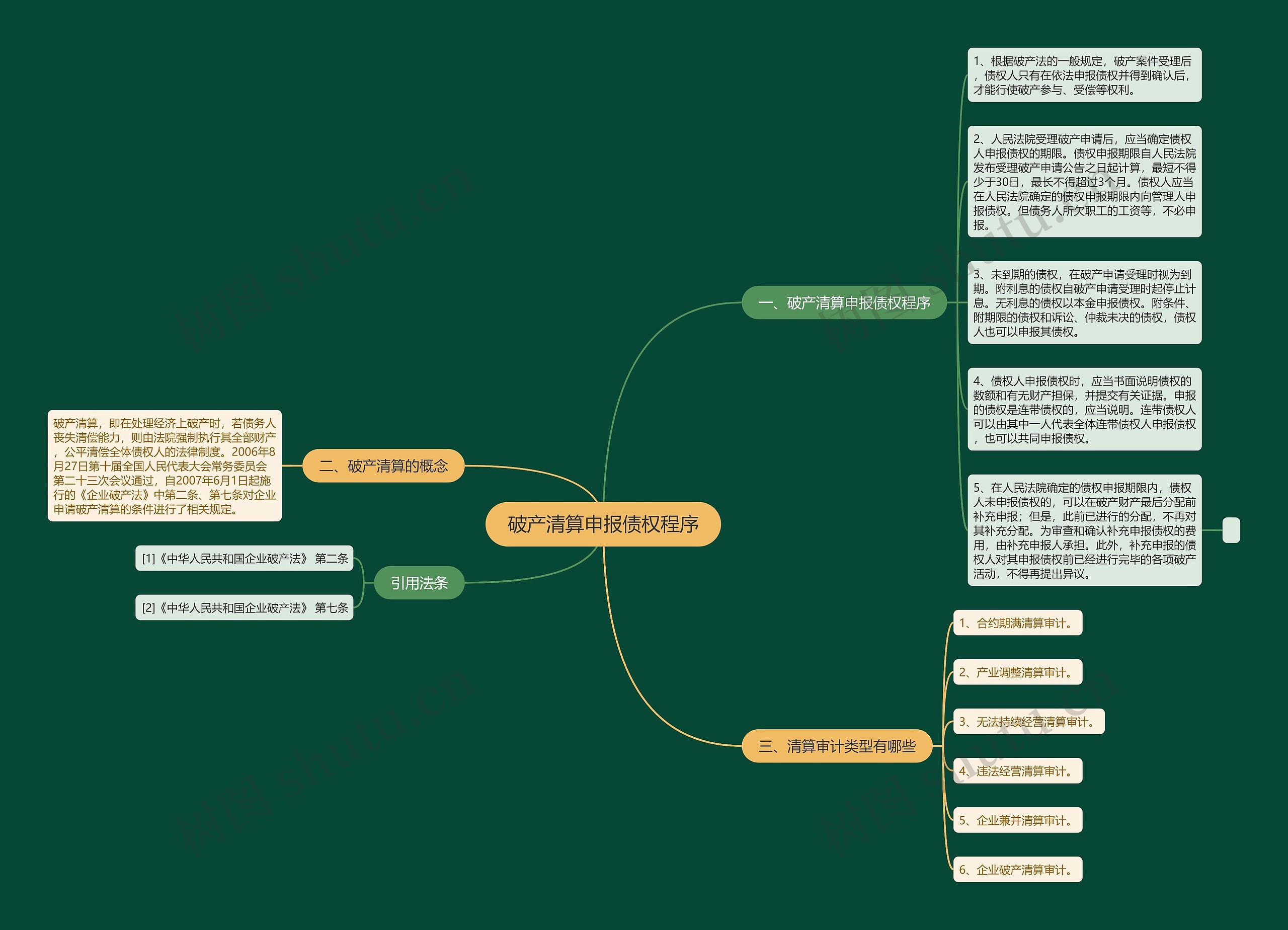 破产清算申报债权程序思维导图